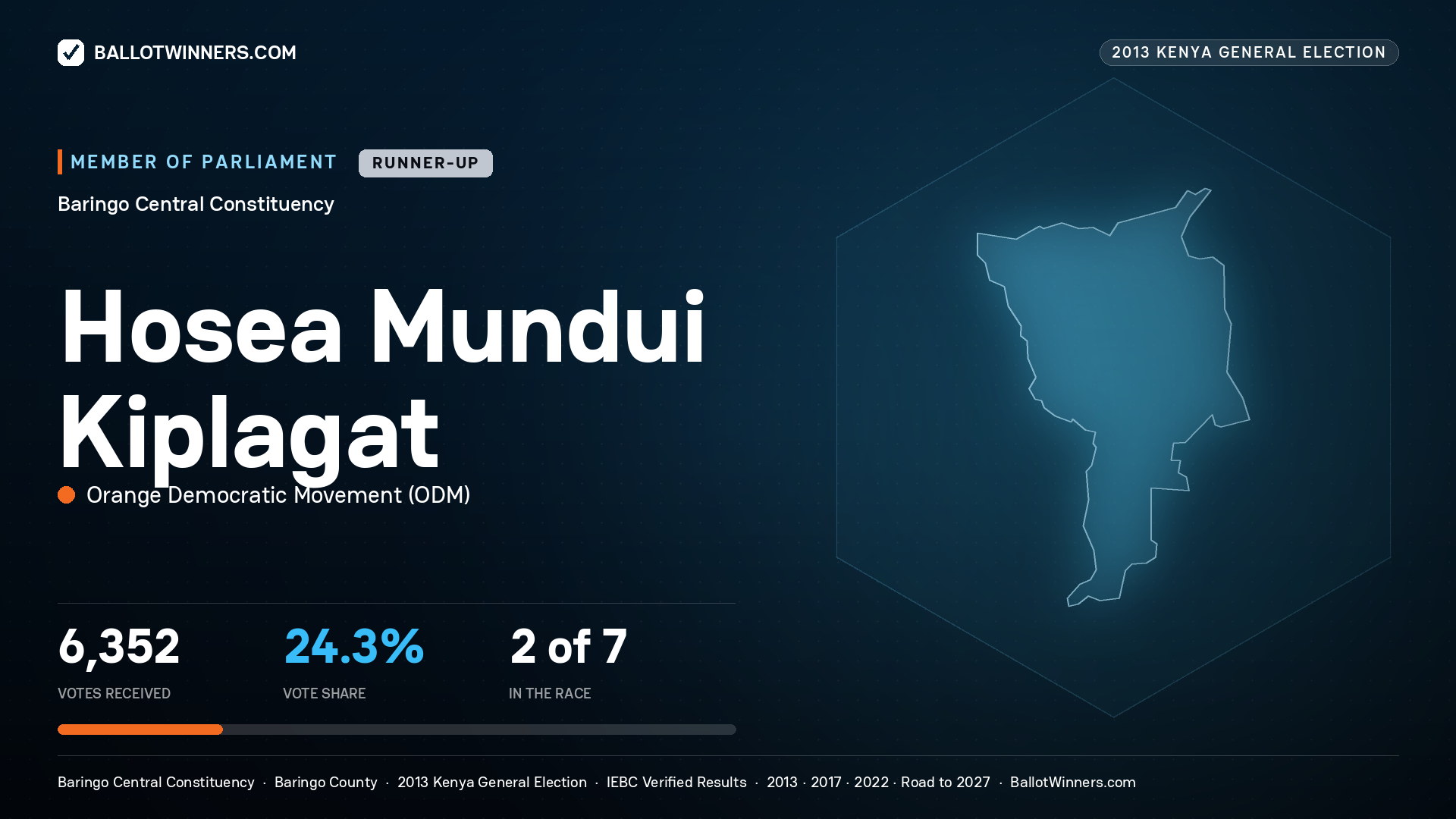 HOSEA MUNDUI KIPLAGAT, contested Member of Parliament for BARINGO
CENTRAL, 6,352 votes, 2013 Kenya general election.