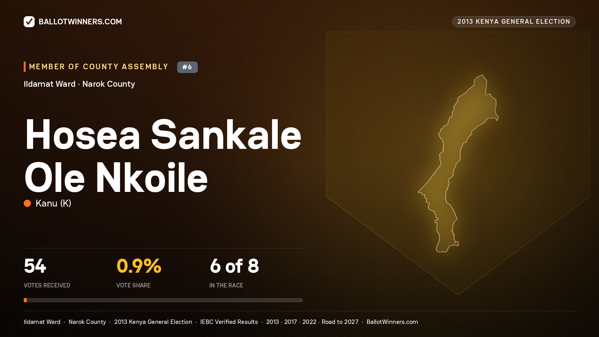 HOSEA SANKALE OLE NKOILE, contested Member of County Assembly for ILDAMAT, 54 votes, 2013 Kenya general election.