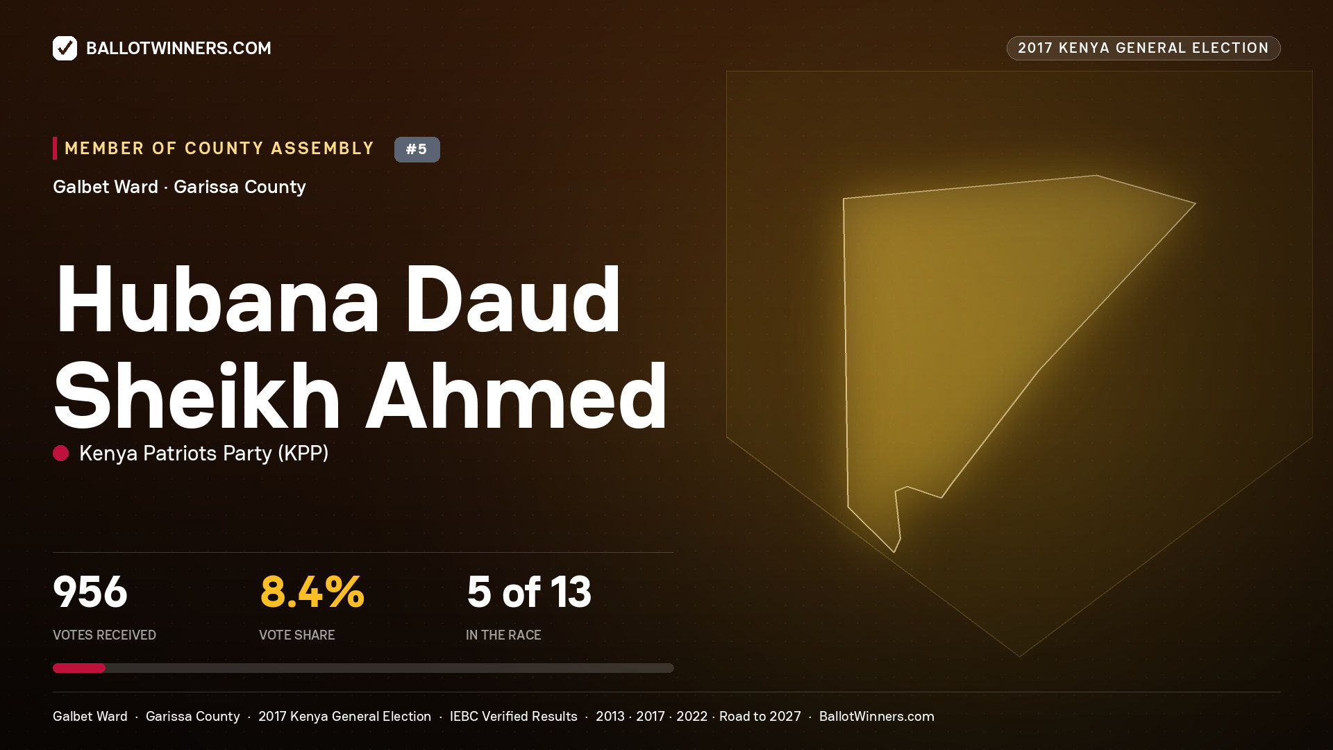 HUBANA DAUD SHEIKH AHMED, KENYA PATRIOTS PARTY, contested Member of County Assembly for GALBET, 956 votes, 2017 Kenya general election.