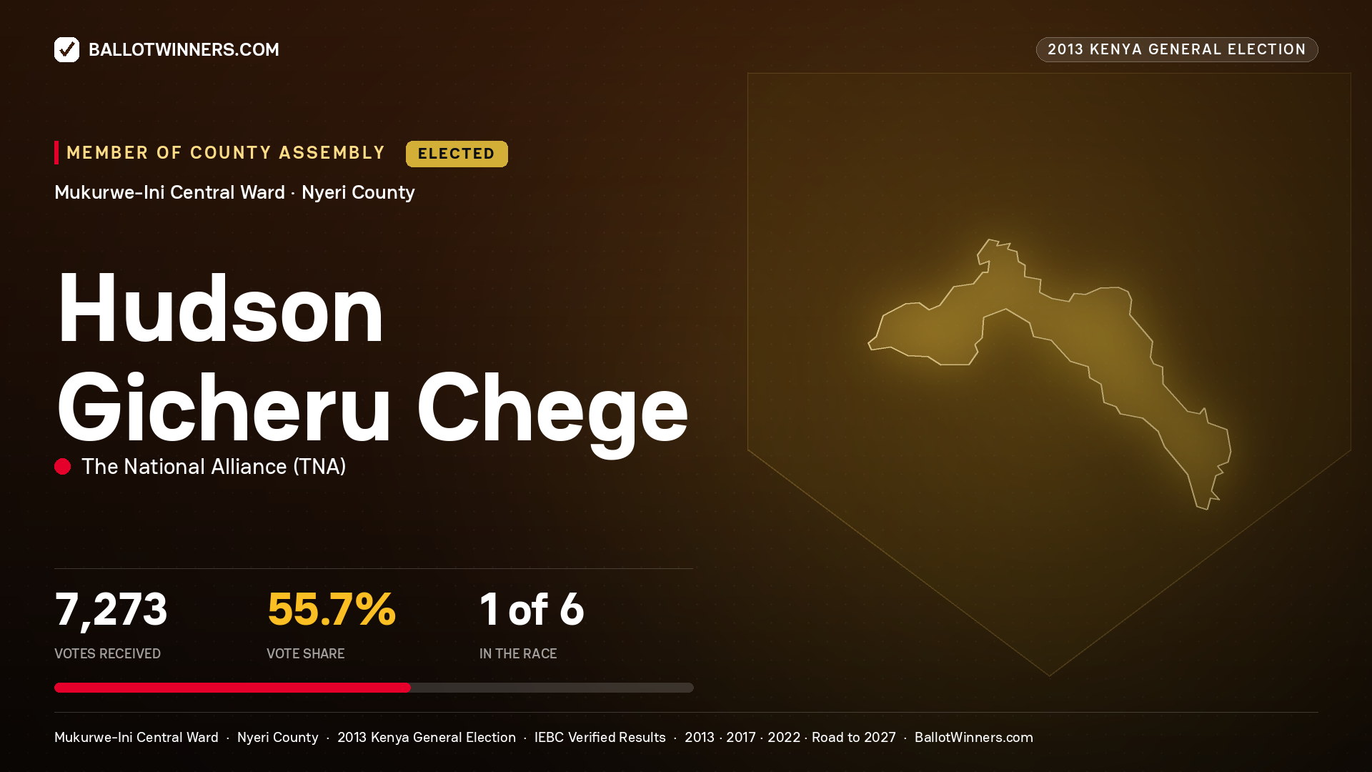 HUDSON GICHERU CHEGE, elected Member of County Assembly for MUKURWE-INI CENTRAL, 7,273 votes, 2013 Kenya general election.