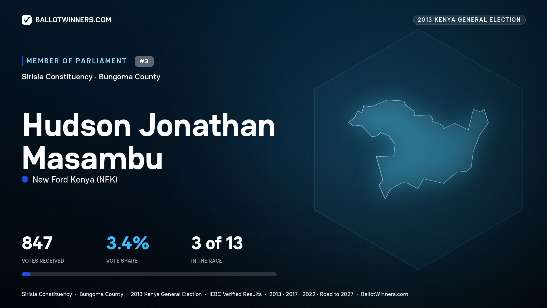 HUDSON JONATHAN
MASAMBU, contested Member of Parliament for SIRISIA, 847 votes, 2013 Kenya general election.
