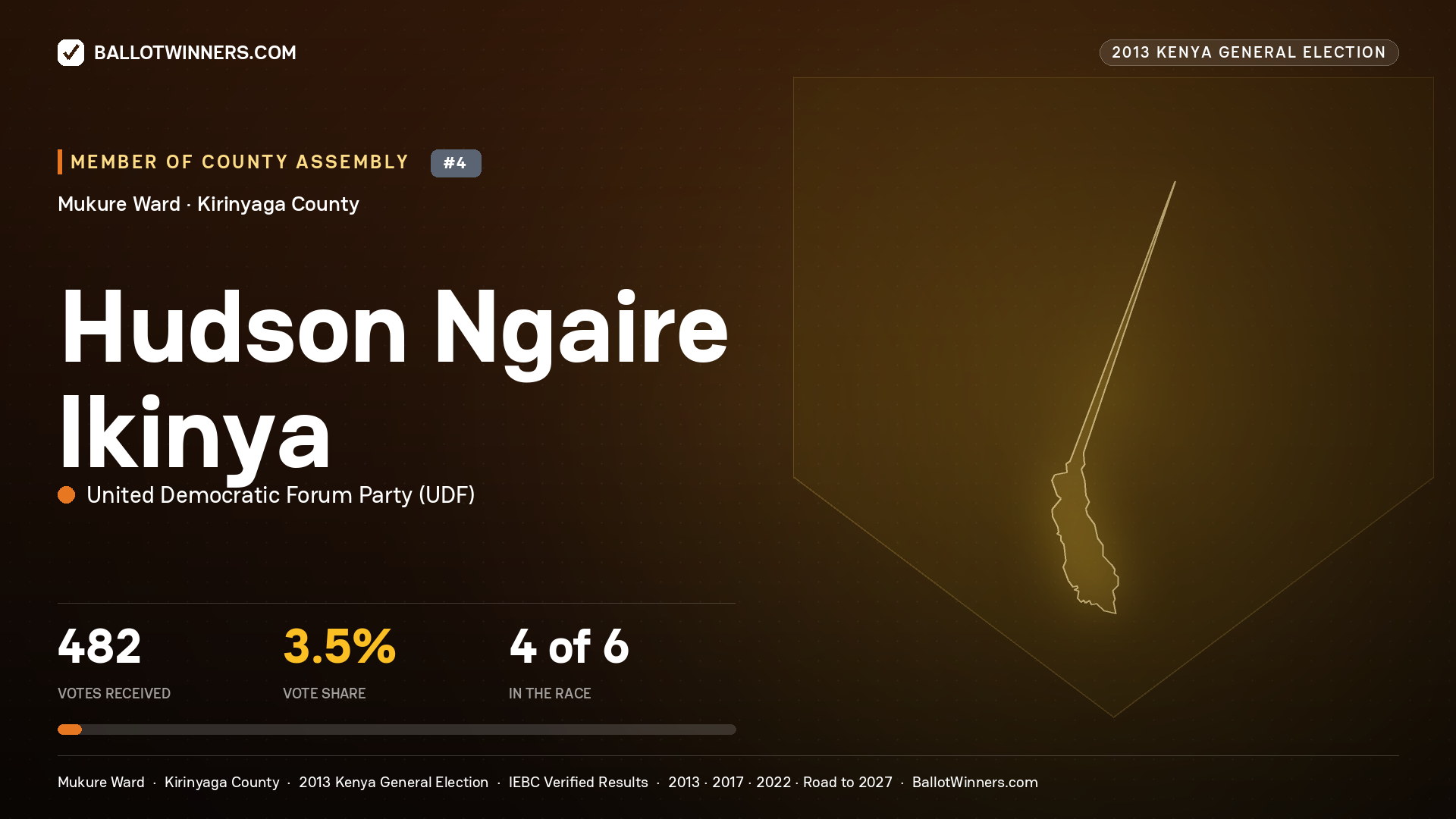 HUDSON NGAIRE IKINYA, contested Member of County Assembly for MUKURE, 482 votes, 2013 Kenya general election.