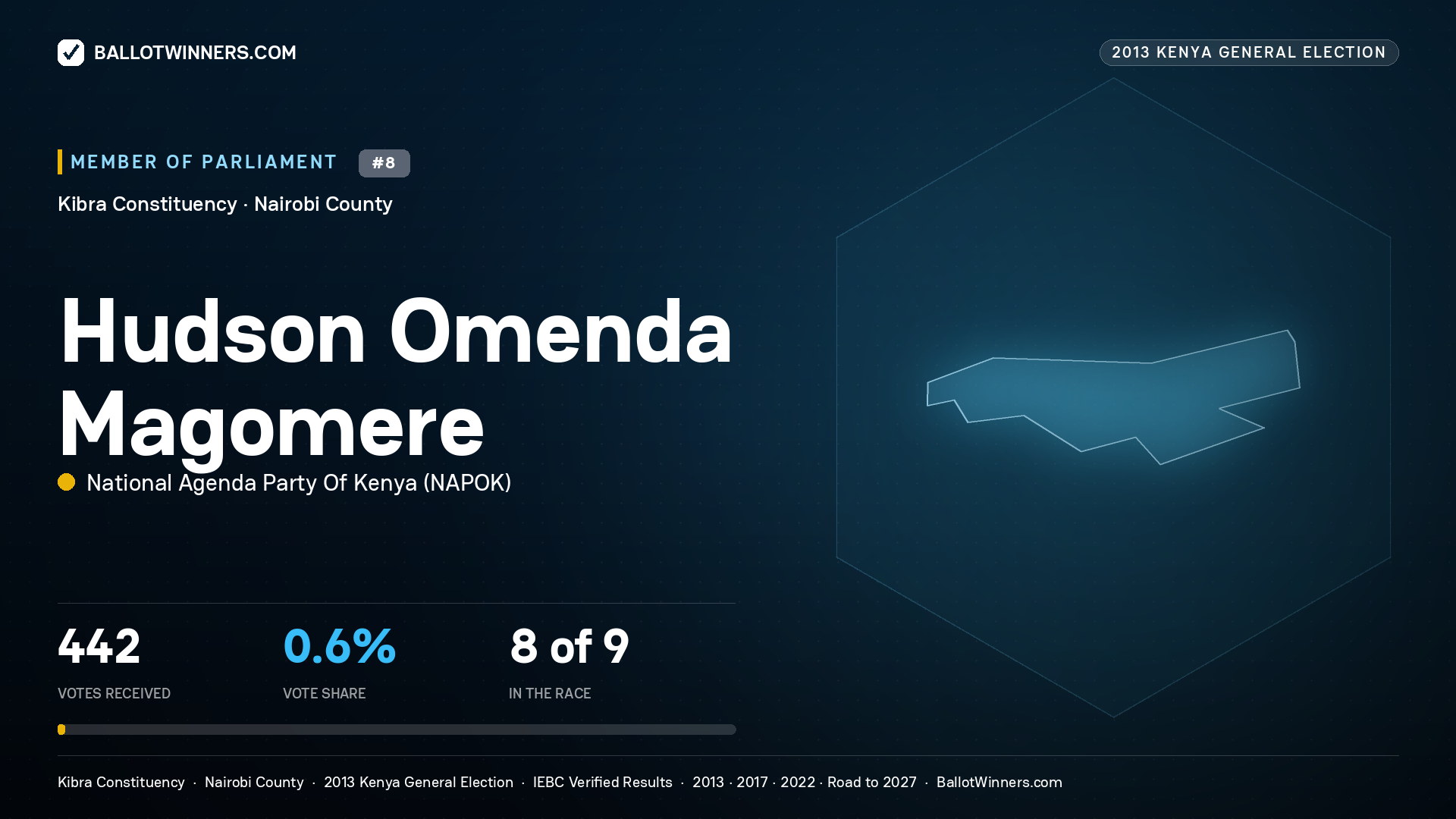 HUDSON OMENDA MAGOMERE, contested Member of Parliament for KIBRA, 442 votes, 2013 Kenya general election.