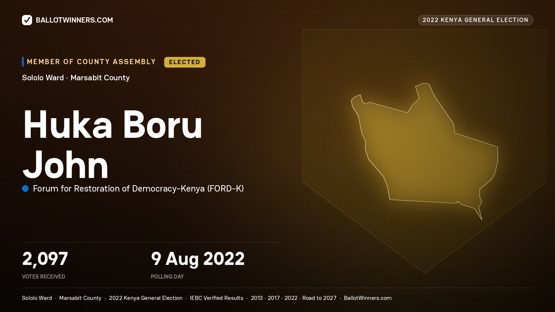 Huka Boru John, Forum for Restoration of
Democracy - Kenya, elected Member of County Assembly for Sololo, 2,097 votes, 2022 Kenya general election.