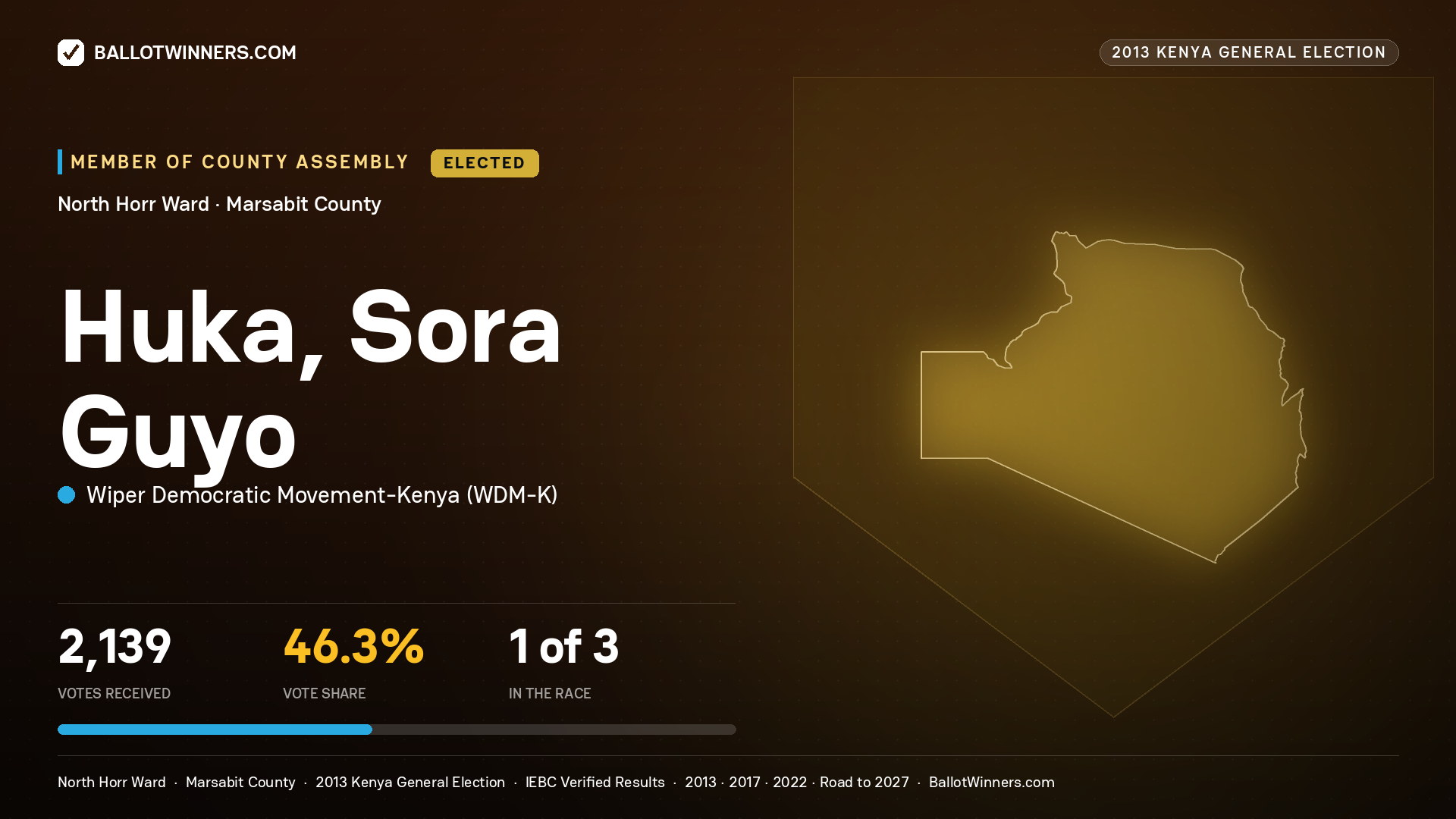 HUKA, SORA GUYO, elected Member of County Assembly for NORTH HORR, 2,139 votes, 2013 Kenya general election.