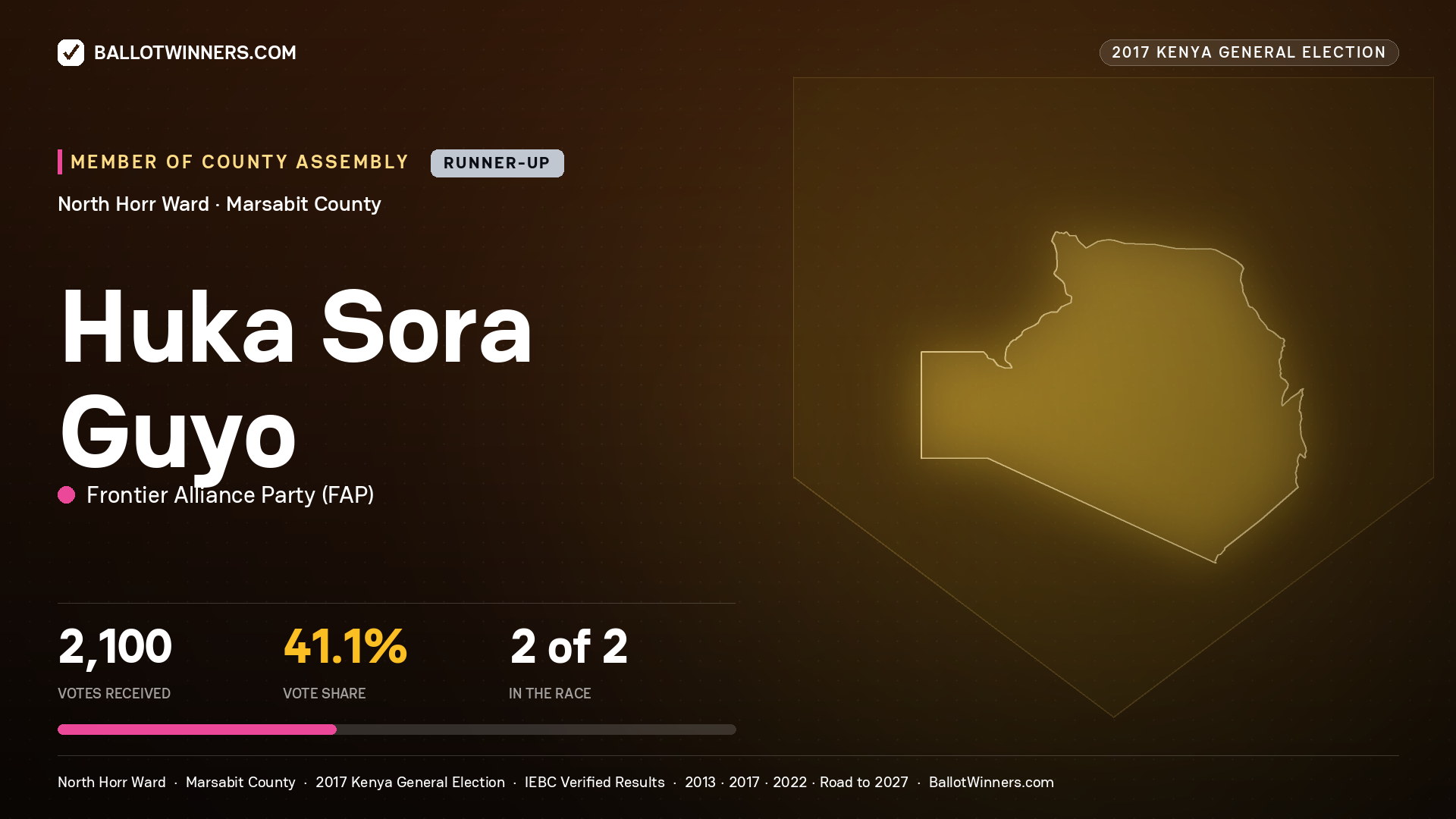 HUKA SORA GUYO, FRONTIER ALLIANCE PARTY, contested Member of County Assembly for NORTH HORR, 2,100 votes, 2017 Kenya general election.