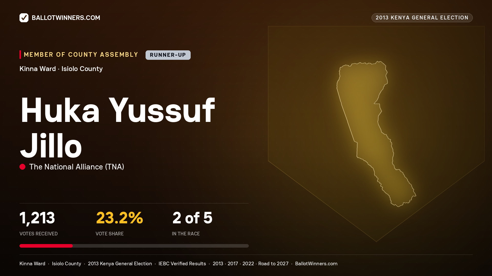 HUKA YUSSUF JILLO, contested Member of County Assembly for KINNA, 1,213 votes, 2013 Kenya general election.