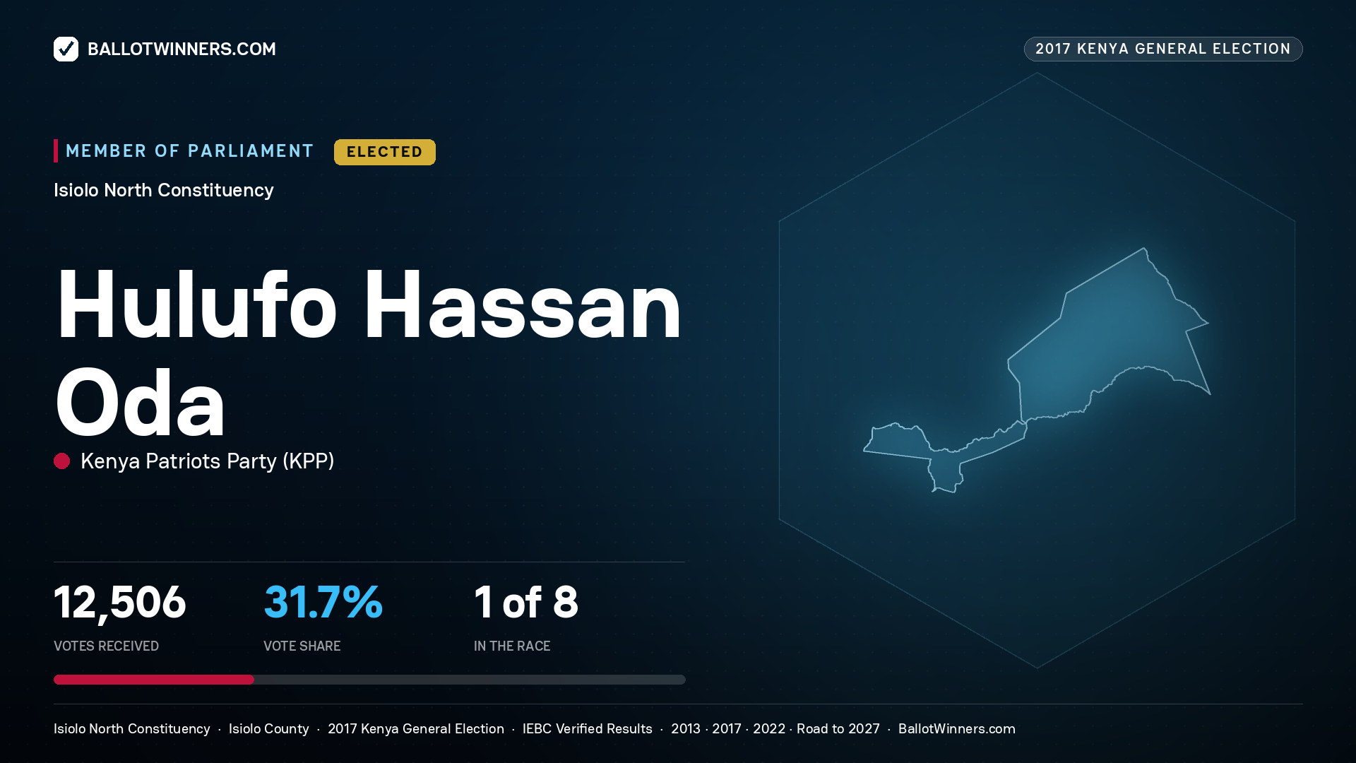 HULUFO HASSAN ODA, KENYA PATRIOTS PARTY, elected Member of Parliament for ISIOLO NORTH, 12,506 votes, 2017 Kenya general election.