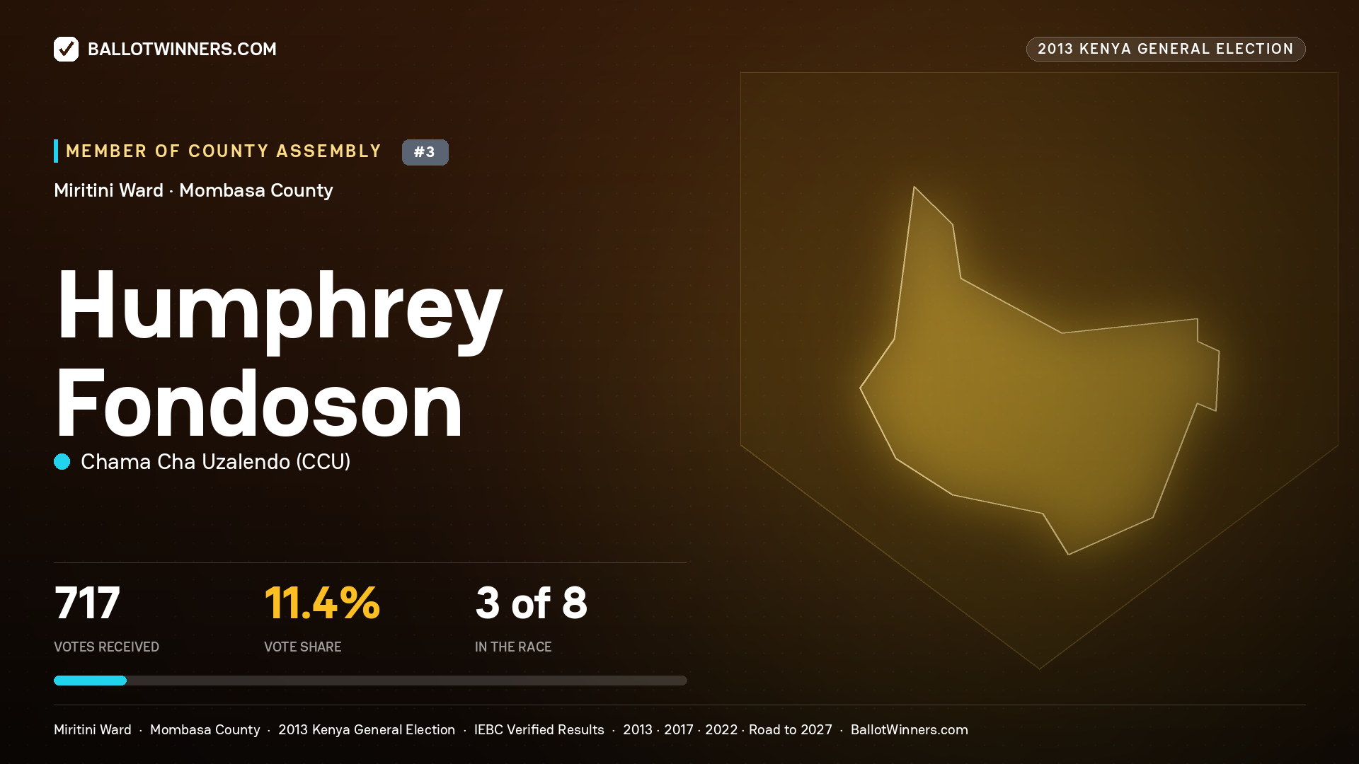 HUMPHREY FONDOSON, contested Member of County Assembly for MIRITINI, 717 votes, 2013 Kenya general election.