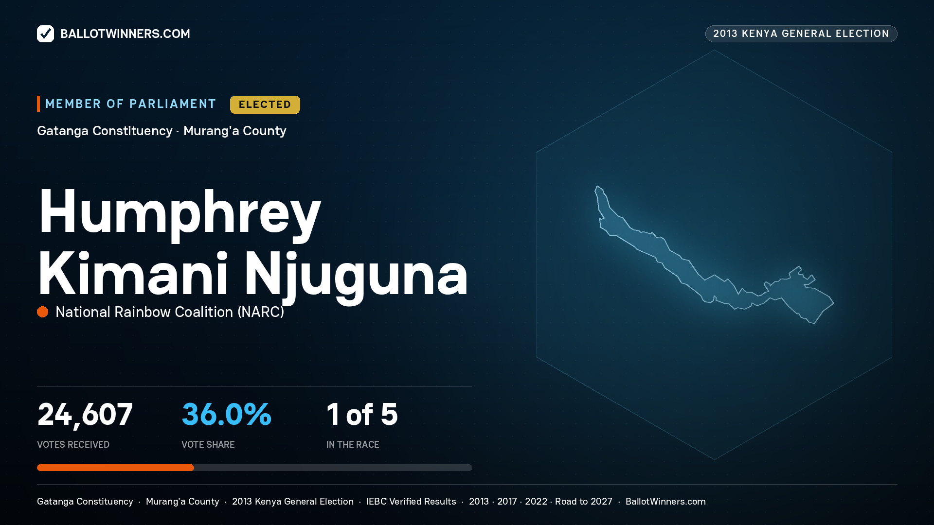 HUMPHREY KIMANI
NJUGUNA, elected Member of Parliament for GATANGA, 24,607 votes, 2013 Kenya general election.