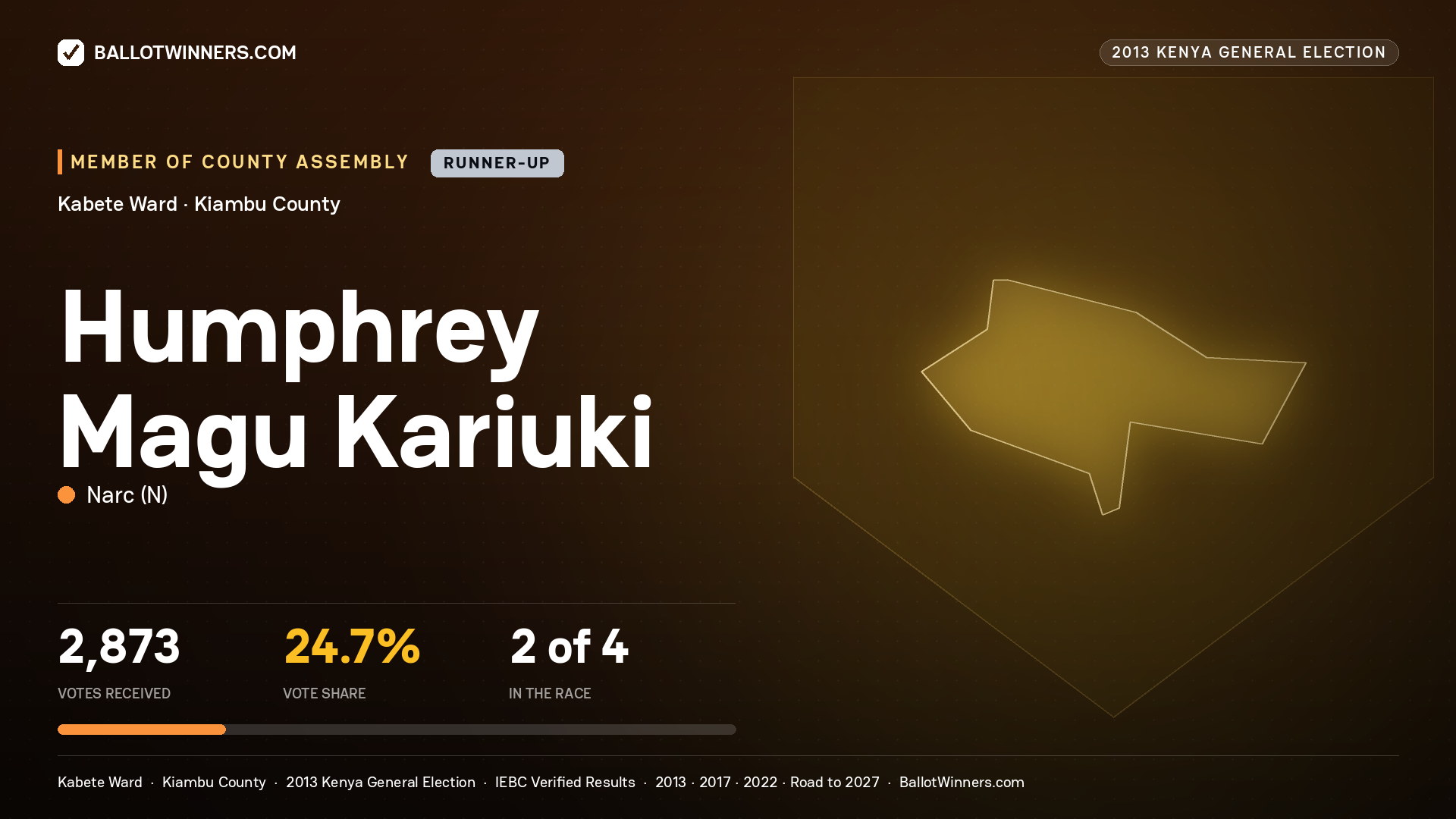 HUMPHREY MAGU KARIUKI, contested Member of County Assembly for KABETE, 2,873 votes, 2013 Kenya general election.