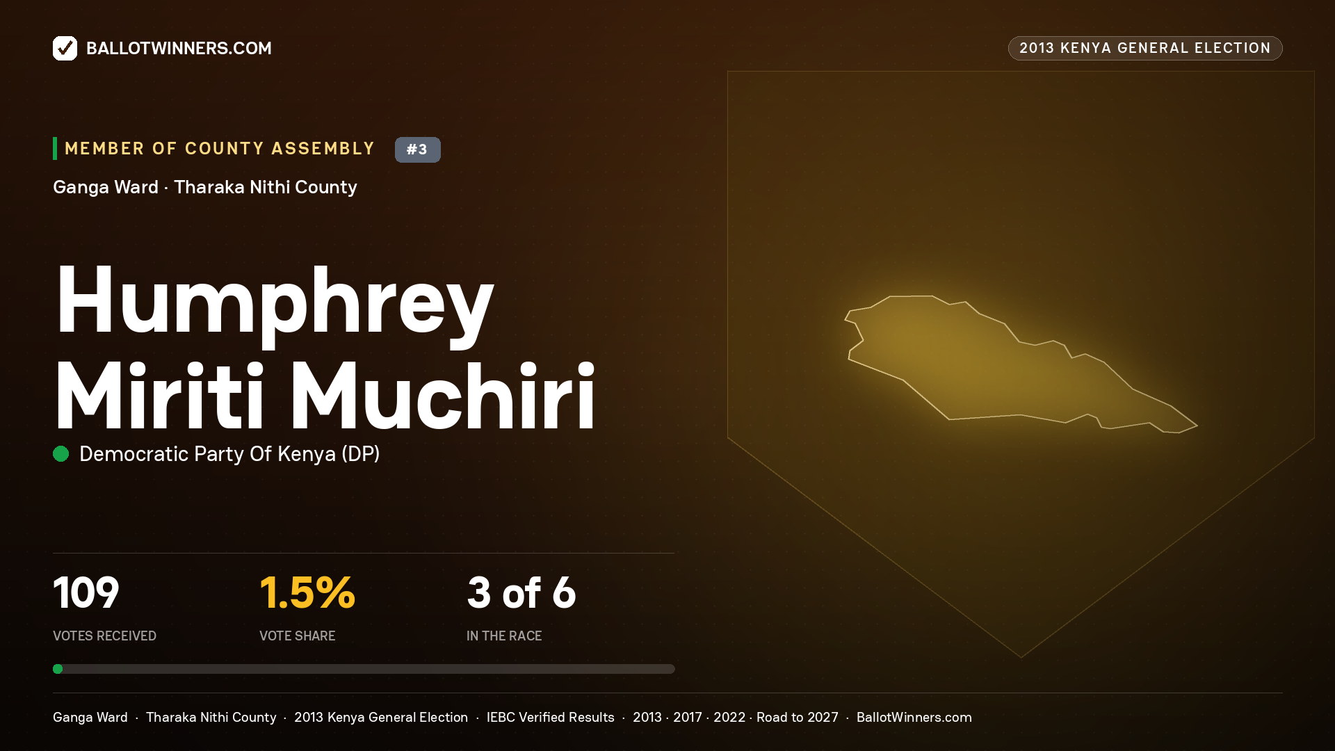HUMPHREY MIRITI MUCHIRI, contested Member of County Assembly for GANGA, 109 votes, 2013 Kenya general election.