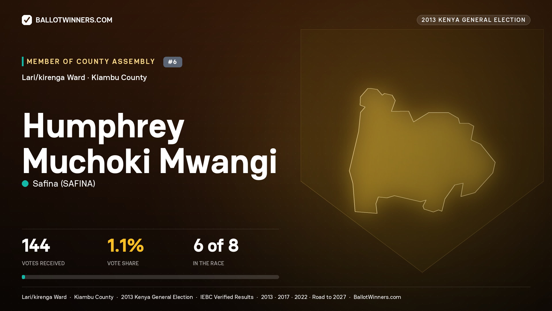 HUMPHREY MUCHOKI MWANGI, contested Member of County Assembly for LARI/KIRENGA, 144 votes, 2013 Kenya general election.
