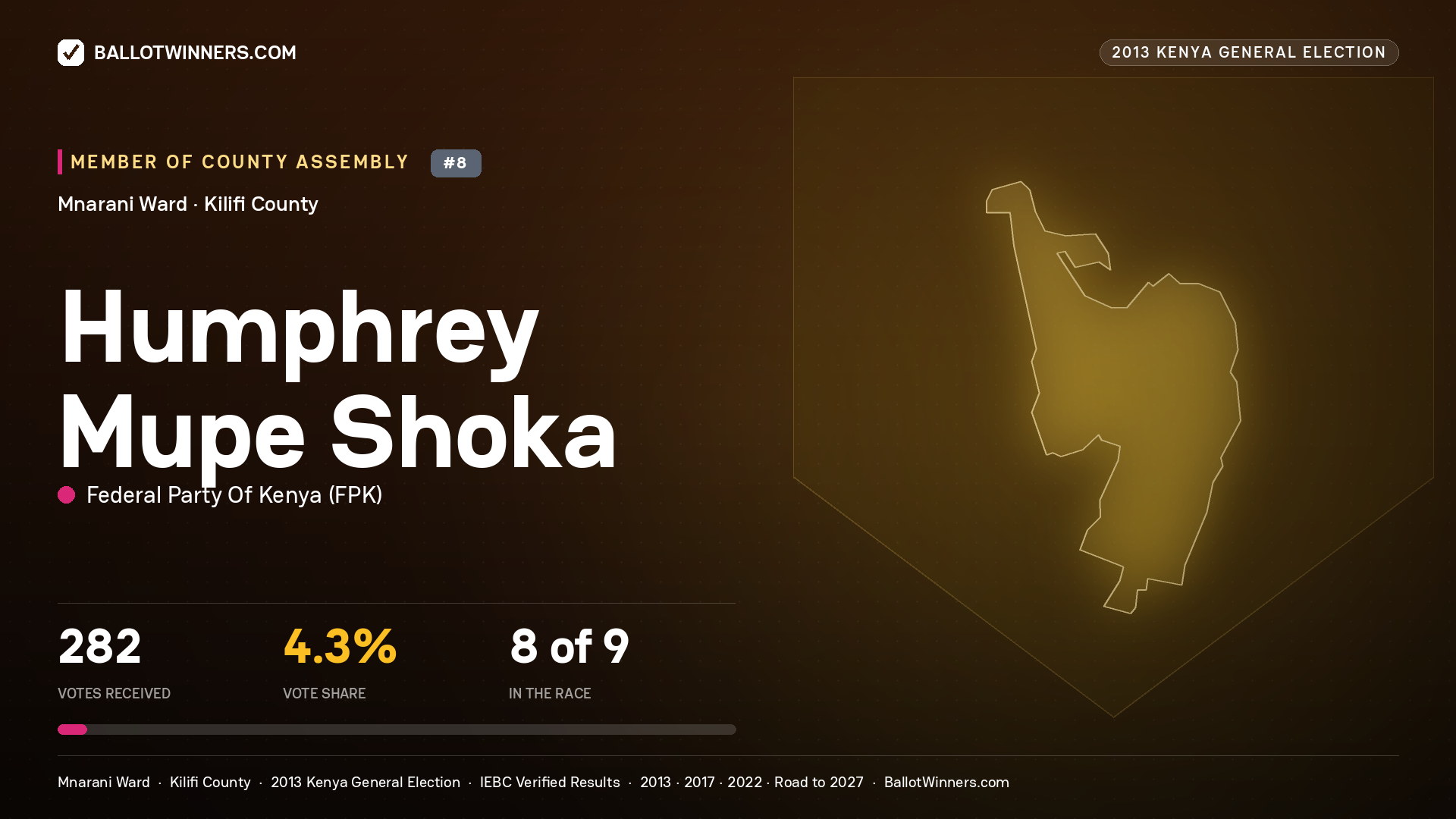 HUMPHREY MUPE SHOKA, contested Member of County Assembly for MNARANI, 282 votes, 2013 Kenya general election.