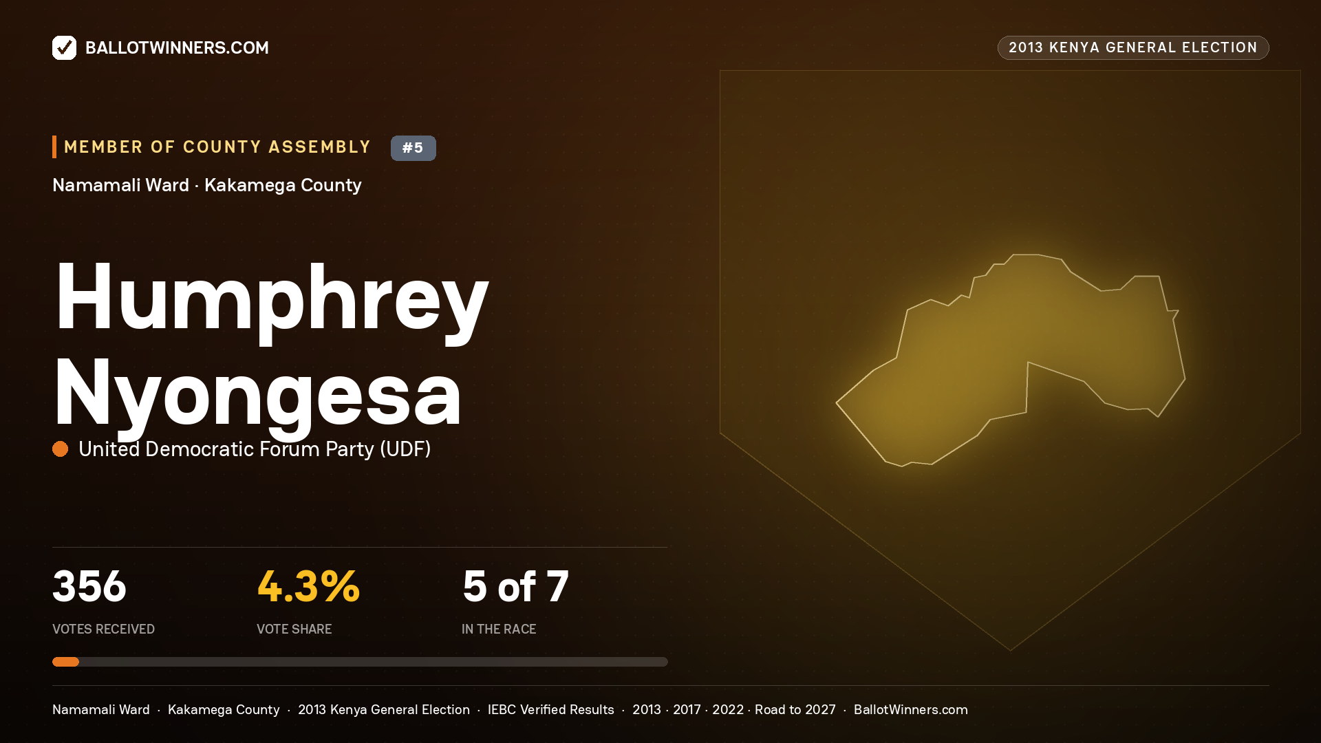 HUMPHREY NYONGESA, contested Member of County Assembly for NAMAMALI, 356 votes, 2013 Kenya general election.