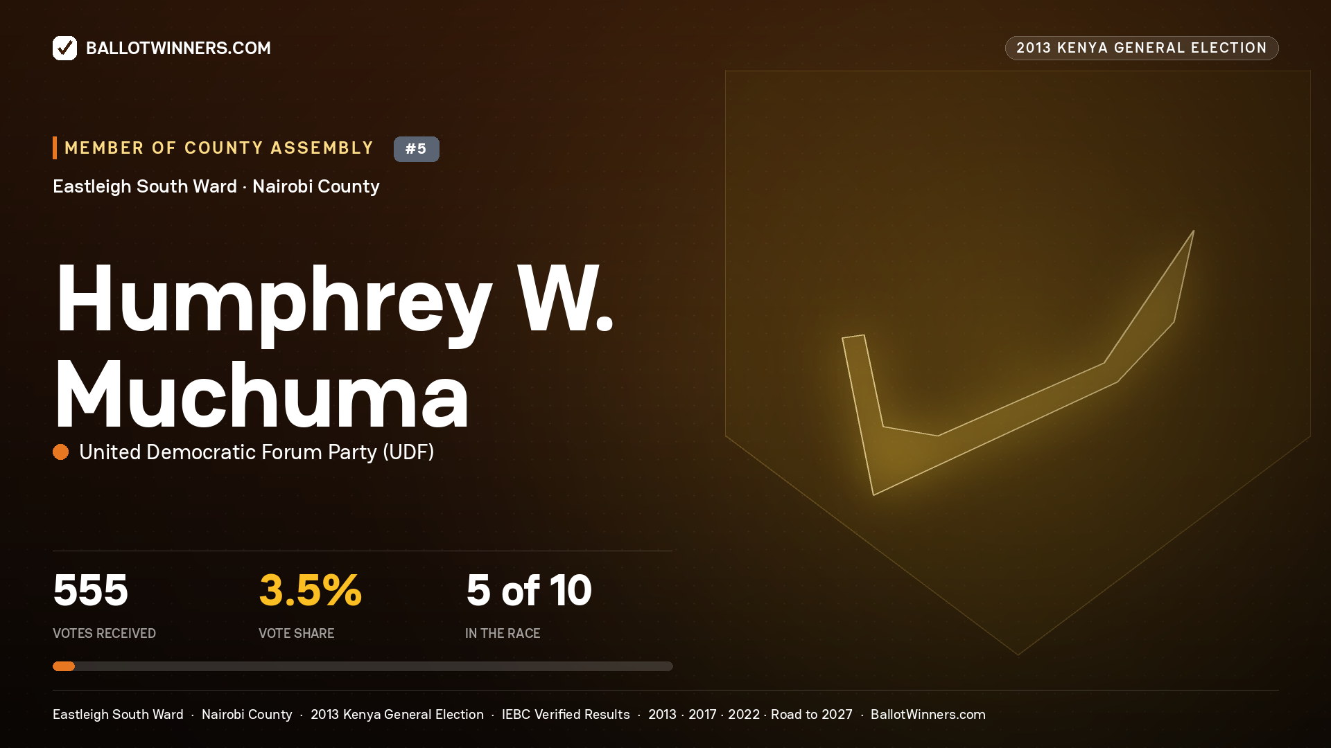 HUMPHREY W. MUCHUMA, contested Member of County Assembly for EASTLEIGH SOUTH, 555 votes, 2013 Kenya general election.