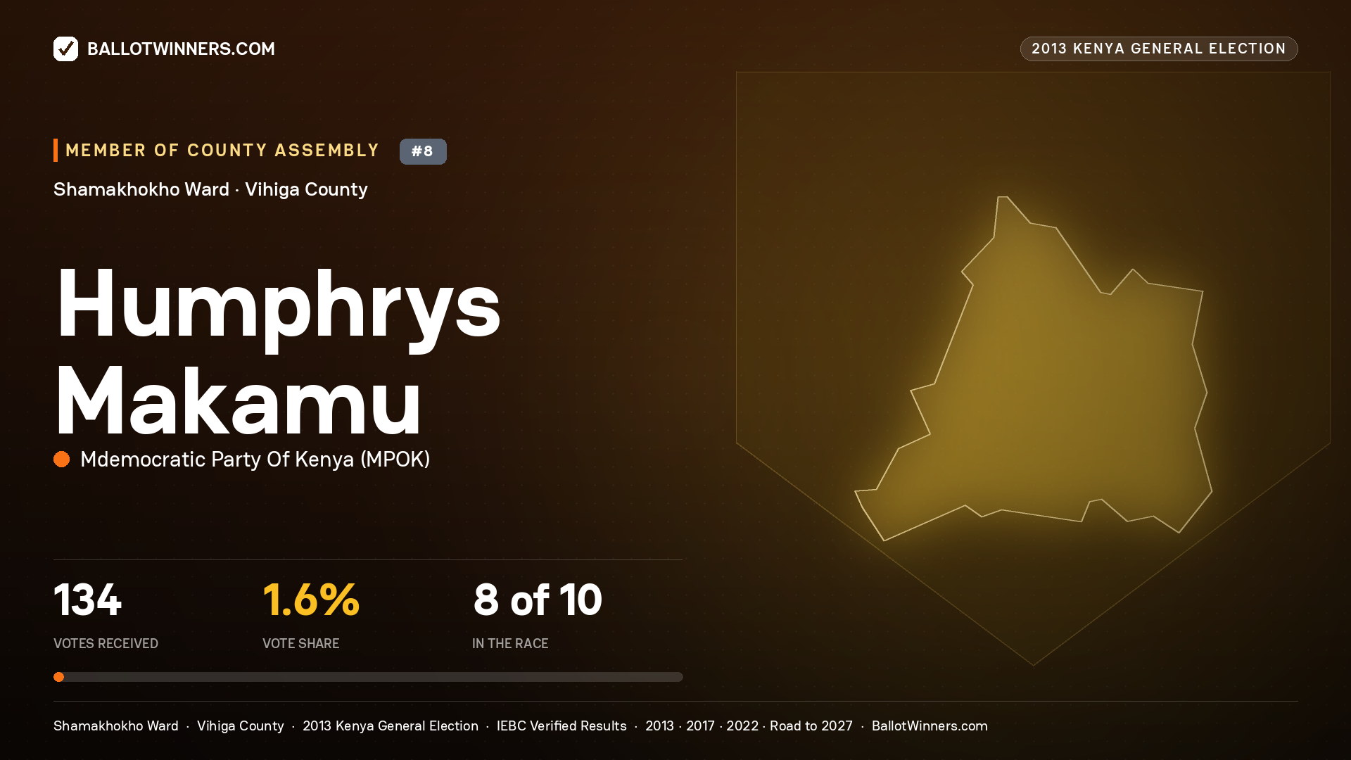 HUMPHRYS MAKAMU, contested Member of County Assembly for SHAMAKHOKHO, 134 votes, 2013 Kenya general election.