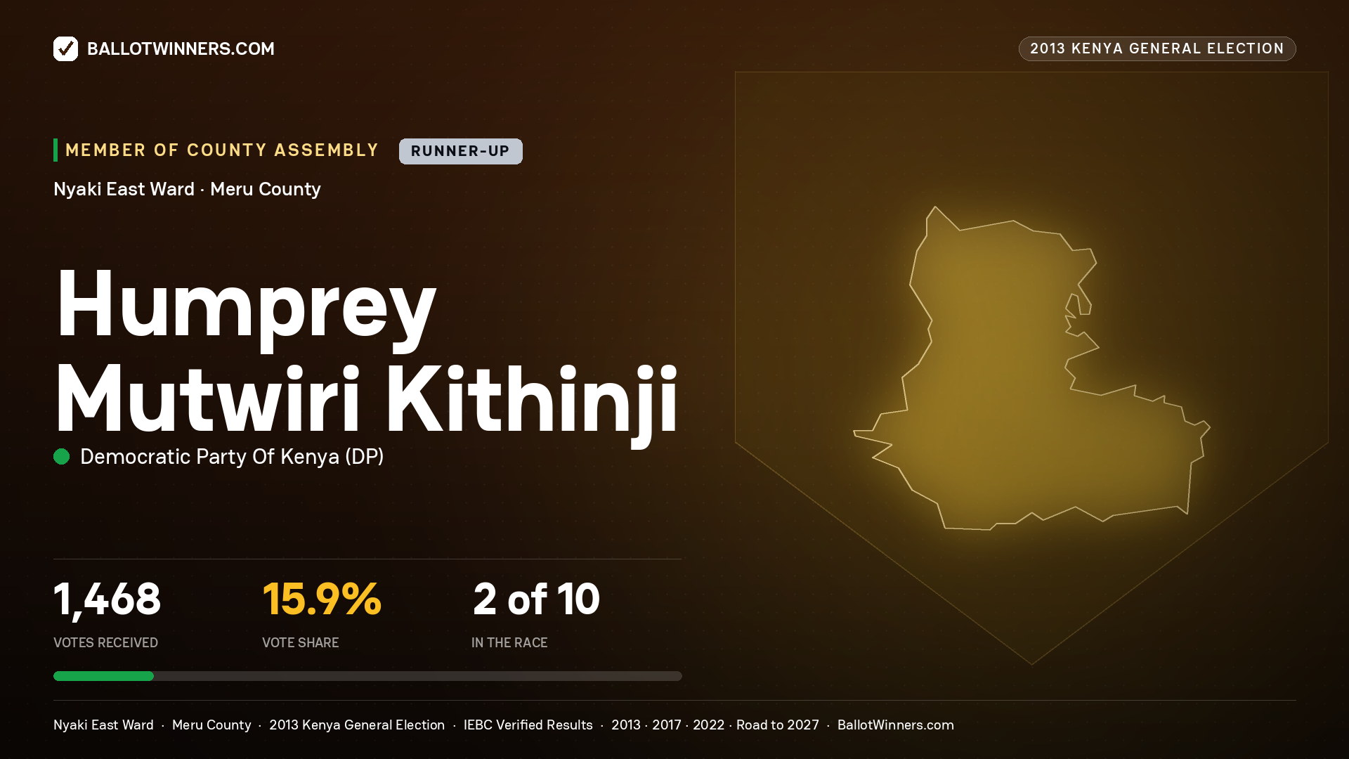 HUMPREY MUTWIRI KITHINJI, contested Member of County Assembly for NYAKI EAST, 1,468 votes, 2013 Kenya general election.