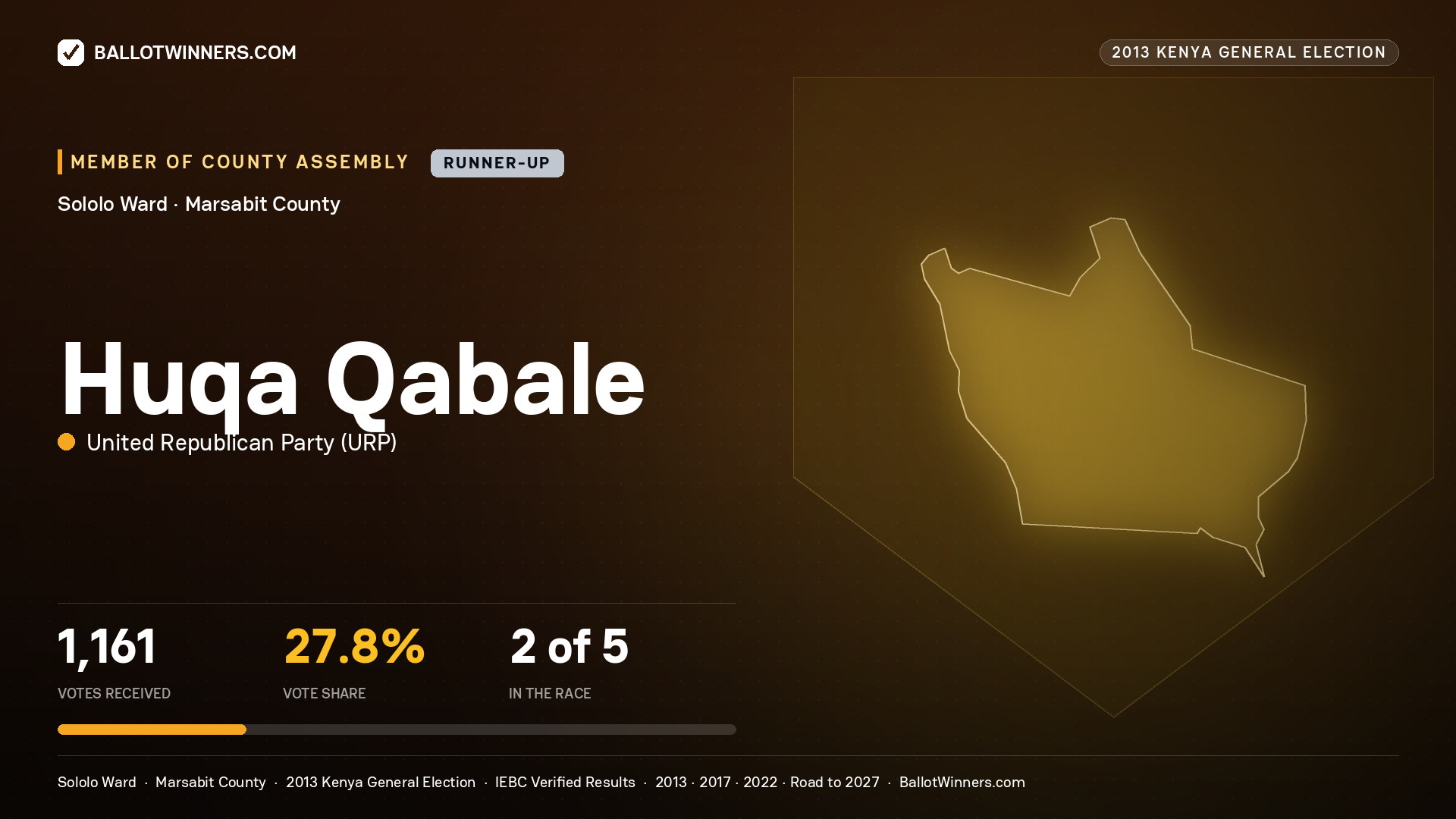HUQA QABALE, contested Member of County Assembly for SOLOLO, 1,161 votes, 2013 Kenya general election.