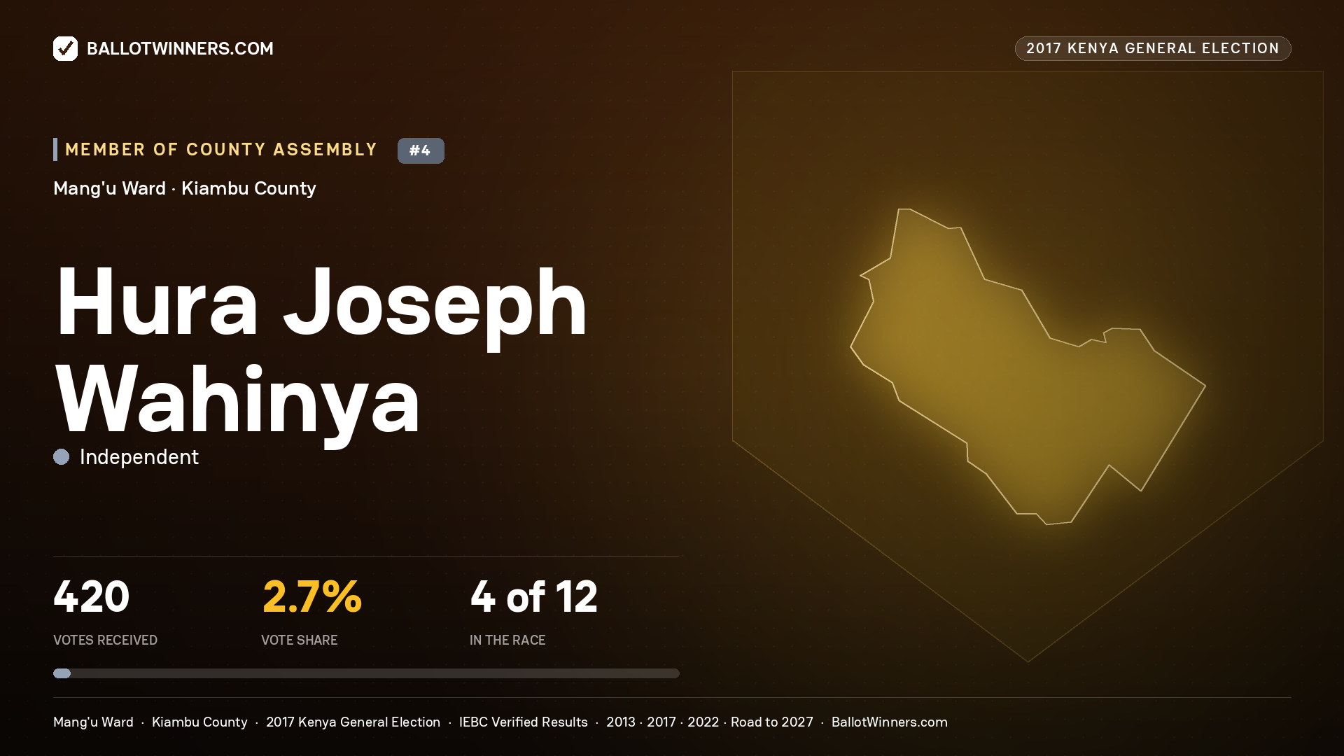 HURA JOSEPH WAHINYA, INDEPENDENT, contested Member of County Assembly for MANG'U, 420 votes, 2017 Kenya general election.