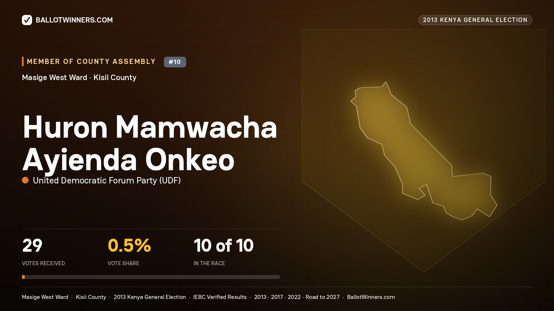 HURON MAMWACHA AYIENDA ONKEO, contested Member of County Assembly for MASIGE WEST, 29 votes, 2013 Kenya general election.