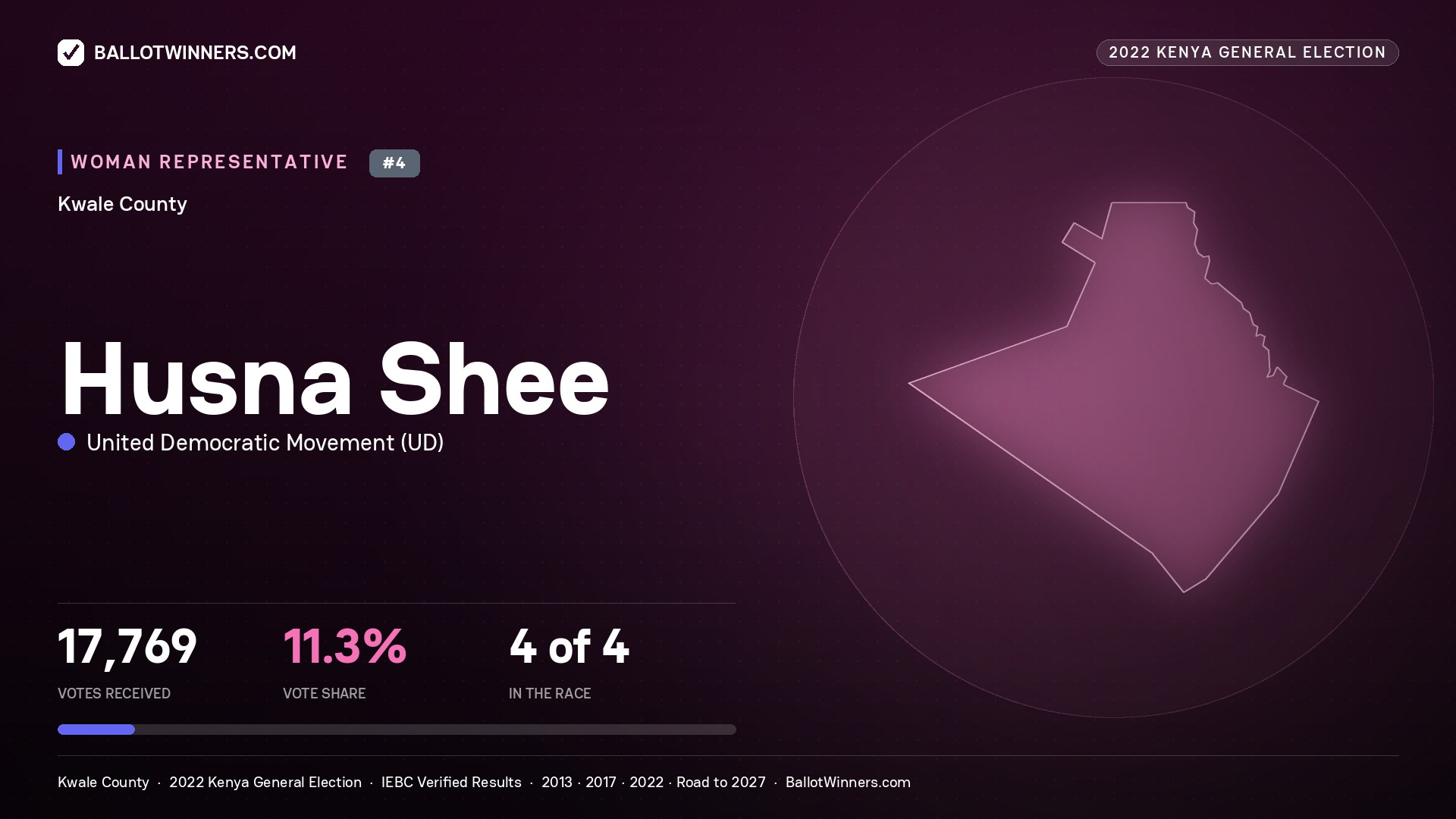 Husna Shee, United Democratic Movement, contested Women Representative for KWALE, 17,769 votes, 2022 Kenya general election.