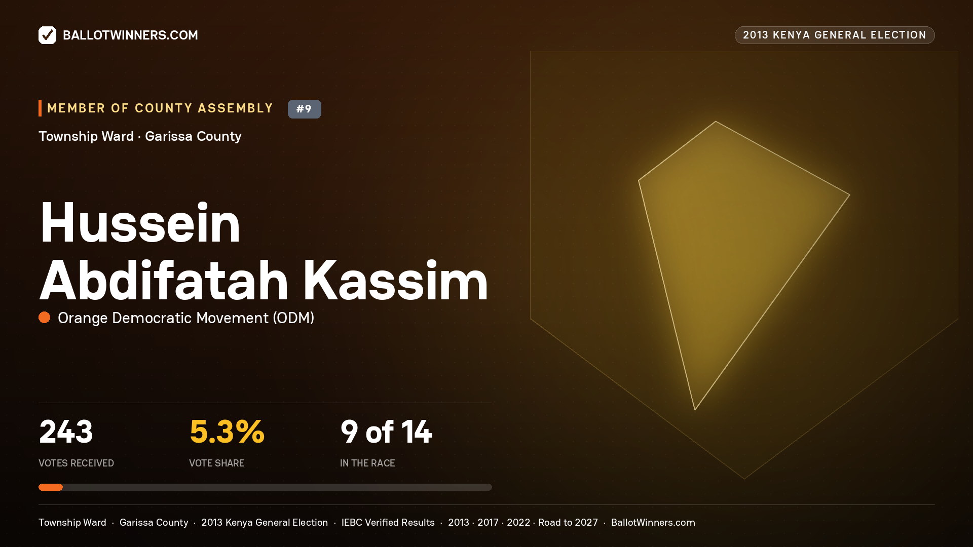 HUSSEIN   ABDIFATAH KASSIM, contested Member of County Assembly for TOWNSHIP, 243 votes, 2013 Kenya general election.