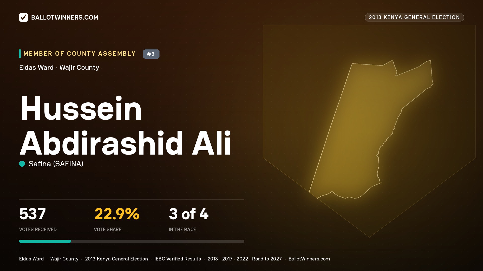 HUSSEIN ABDIRASHID ALI, contested Member of County Assembly for ELDAS, 537 votes, 2013 Kenya general election.