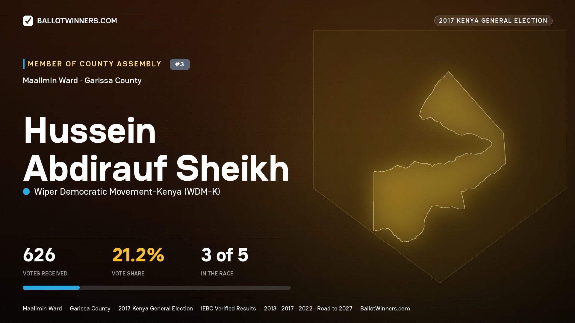 HUSSEIN ABDIRAUF SHEIKH, WIPER DEMOCRATIC MOVEMENT- KENYA, contested Member of County Assembly for MAALIMIN, 626 votes, 2017 Kenya general election.