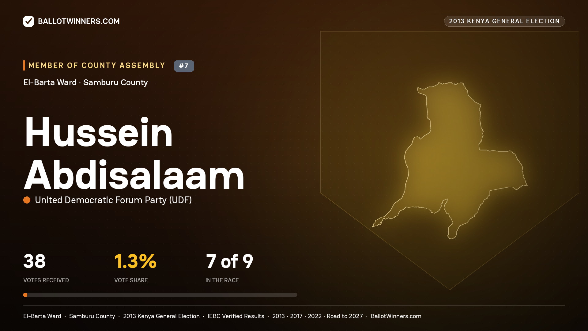 HUSSEIN ABDISALAAM, contested Member of County Assembly for EL-BARTA, 38 votes, 2013 Kenya general election.