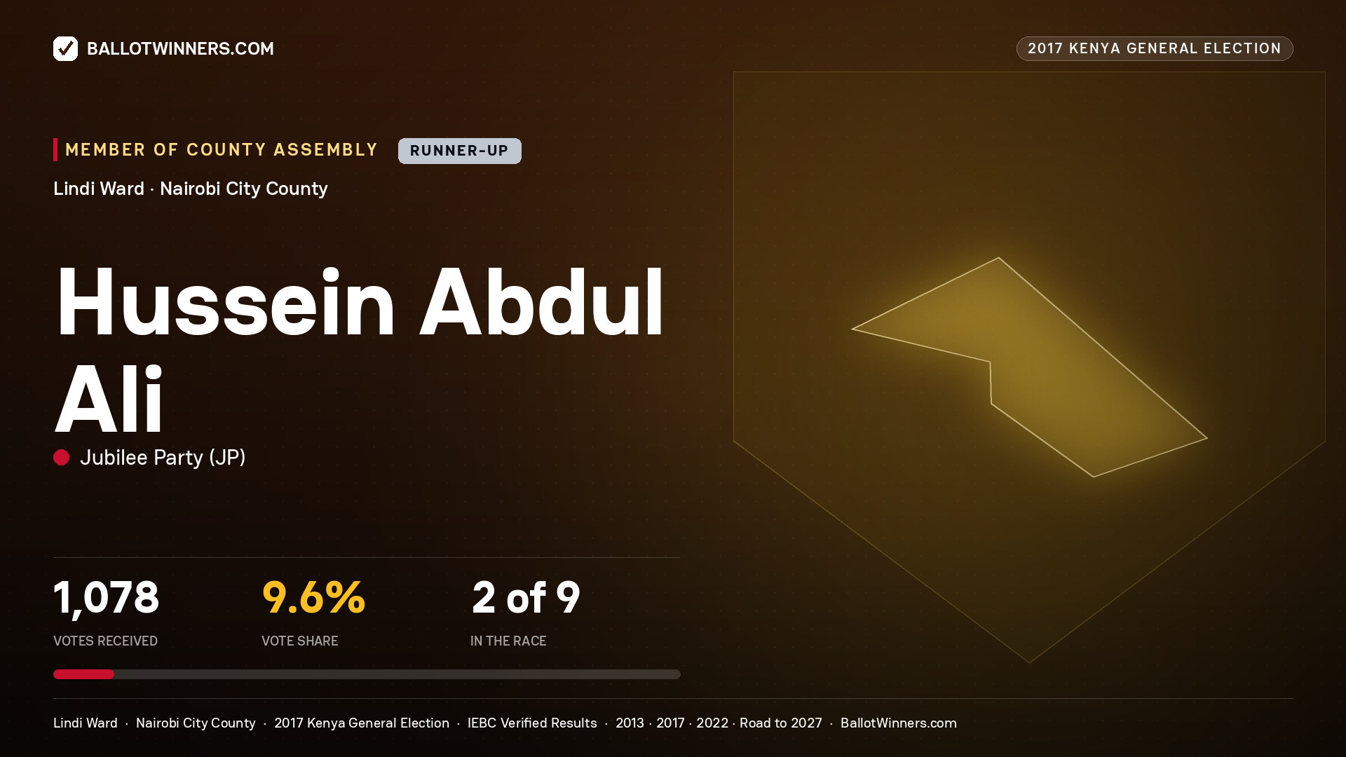 HUSSEIN ABDUL ALI, JUBILEE PARTY, contested Member of County Assembly for LINDI, 1,078 votes, 2017 Kenya general election.