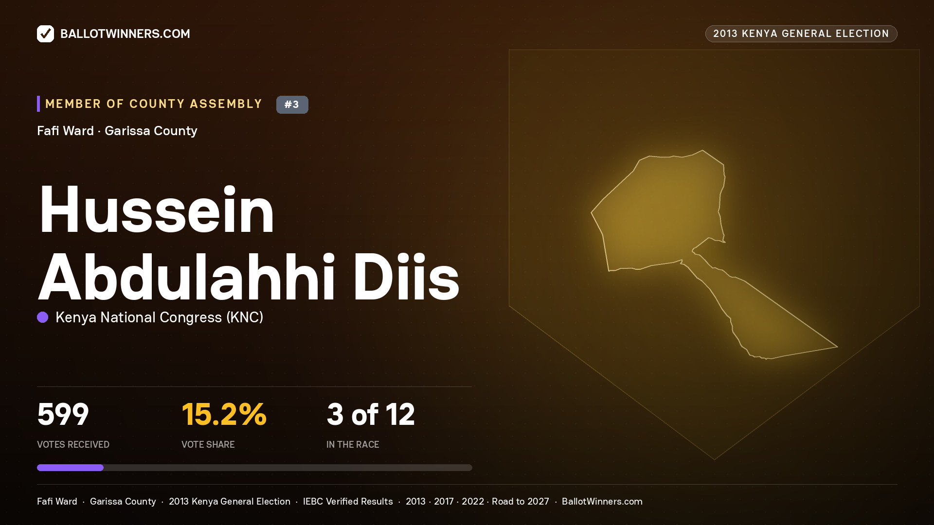 HUSSEIN   ABDULAHHI DIIS, contested Member of County Assembly for FAFI, 599 votes, 2013 Kenya general election.