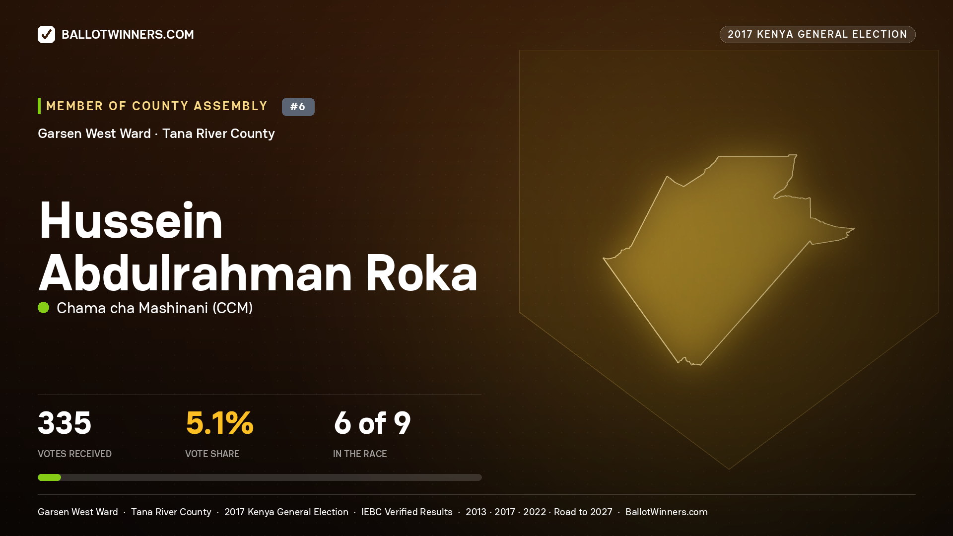 HUSSEIN ABDULRAHMAN ROKA, CHAMA CHA MASHINANI, contested Member of County Assembly for GARSEN WEST, 335 votes, 2017 Kenya general election.