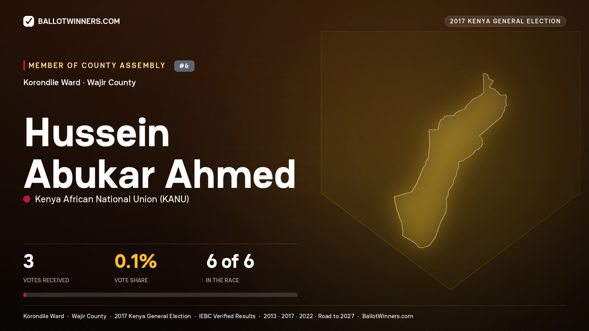 HUSSEIN ABUKAR AHMED, KENYA AFRICAN NATIONAL UNION, contested Member of County Assembly for KORONDILE, 3 votes, 2017 Kenya general election.