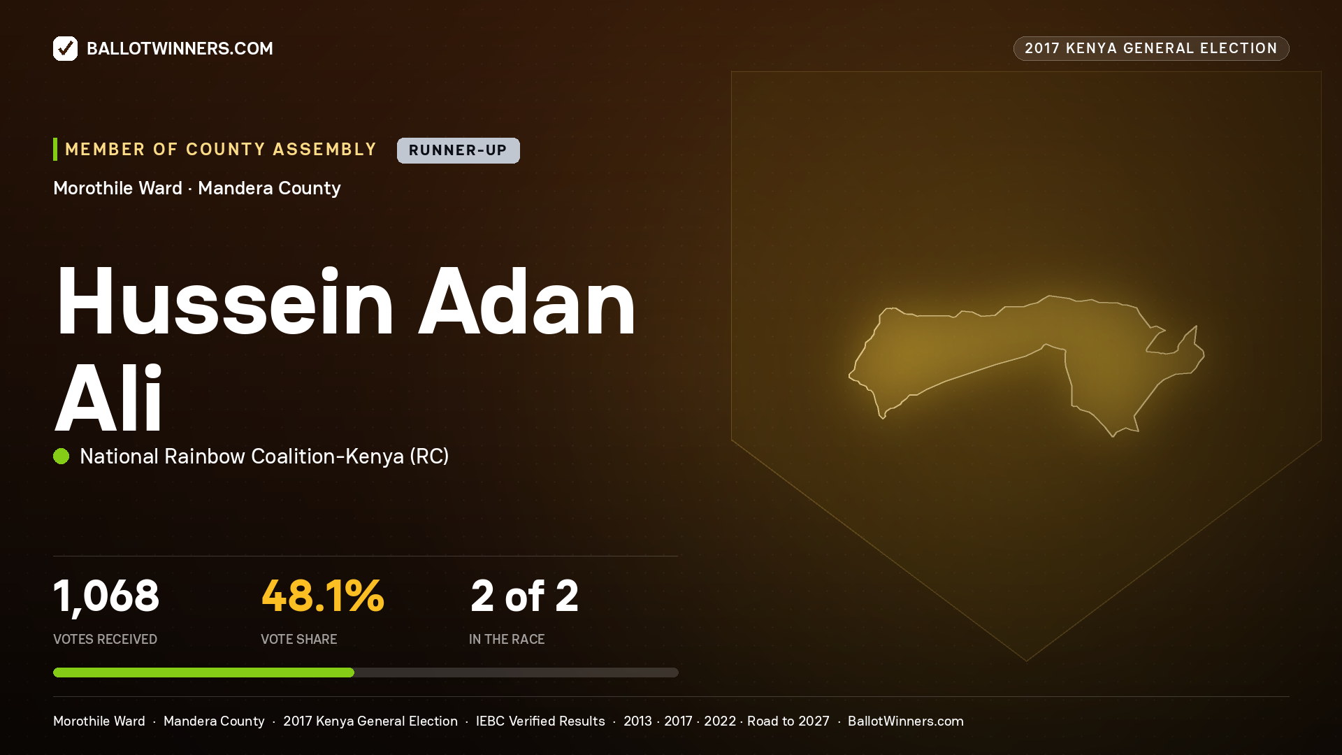 HUSSEIN ADAN ALI, NATIONAL RAINBOW COALITION- KENYA, contested Member of County Assembly for MOROTHILE, 1,068 votes, 2017 Kenya general election.