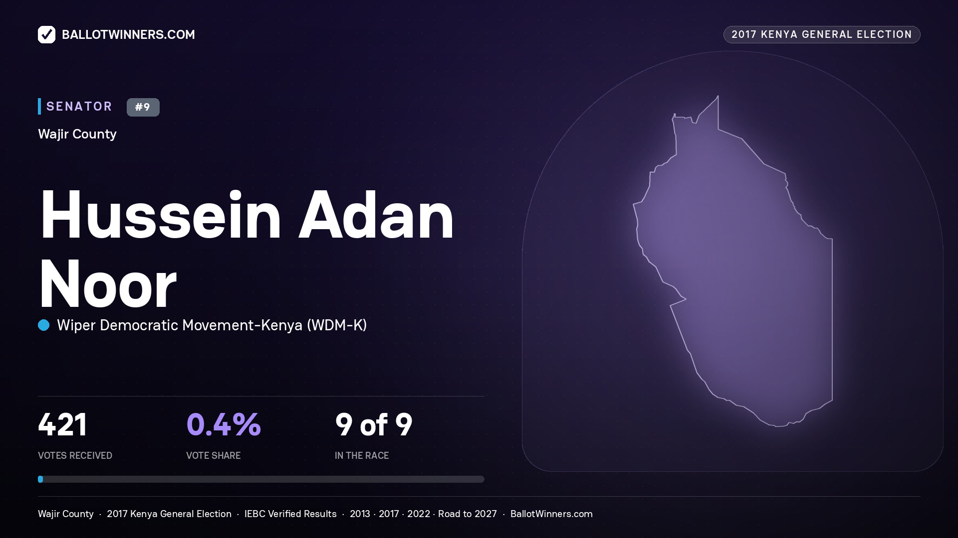 HUSSEIN ADAN NOOR, WIPER DEMOCRATIC MOVEMENT- KENYA, contested Senator for WAJIR, 421 votes, 2017 Kenya general election.