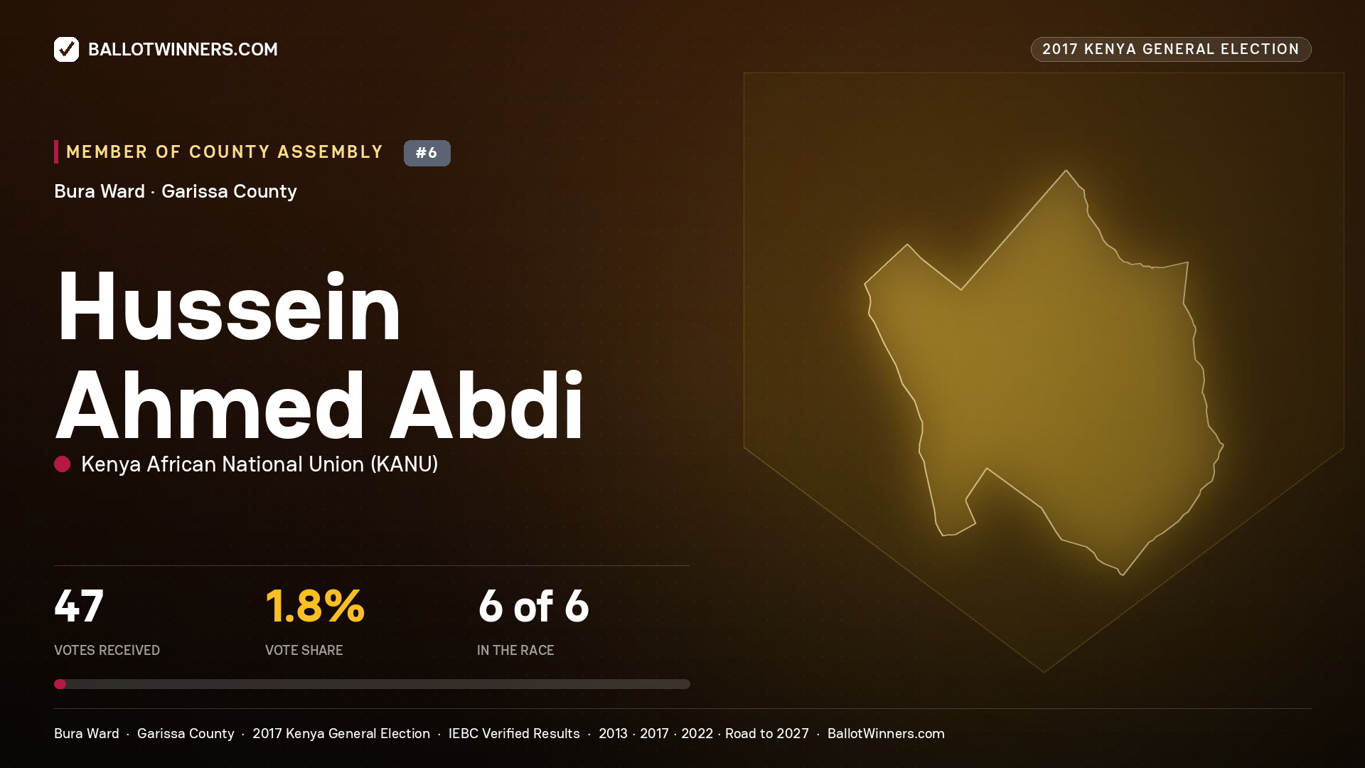 HUSSEIN AHMED ABDI, KENYA AFRICAN NATIONAL UNION, contested Member of County Assembly for BURA, 47 votes, 2017 Kenya general election.