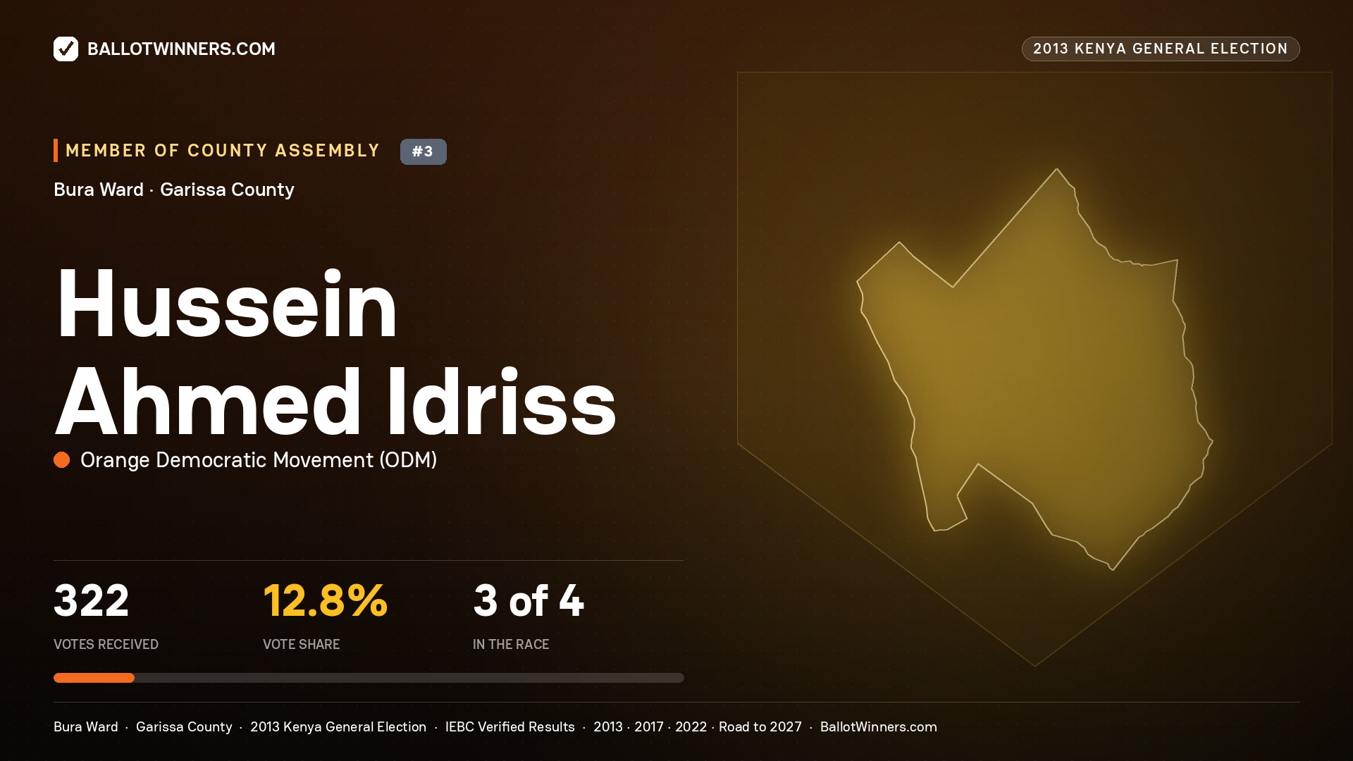 HUSSEIN   AHMED IDRISS, contested Member of County Assembly for BURA, 322 votes, 2013 Kenya general election.