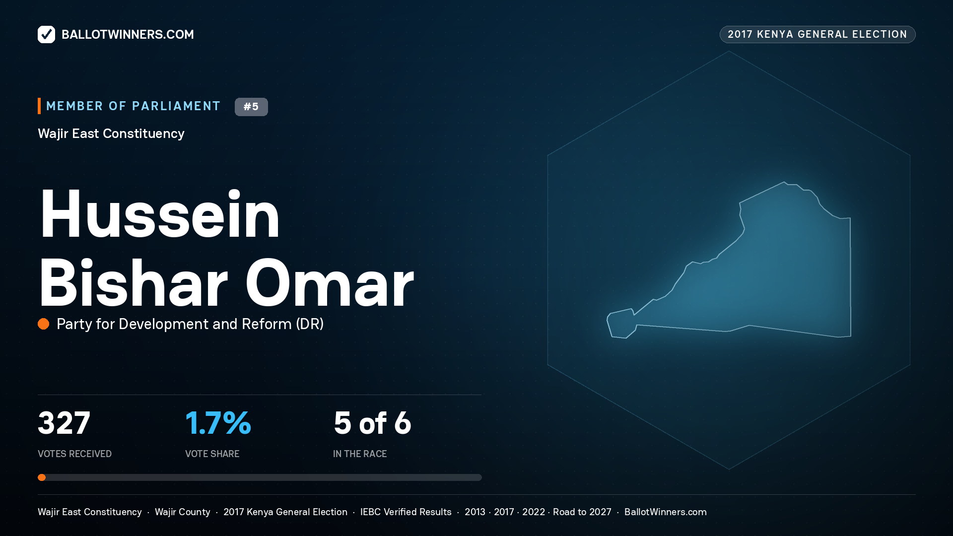 HUSSEIN BISHAR OMAR, PARTY FOR DEVELOPMENT AND REFORM, contested Member of Parliament for WAJIR EAST, 327 votes, 2017 Kenya general election.