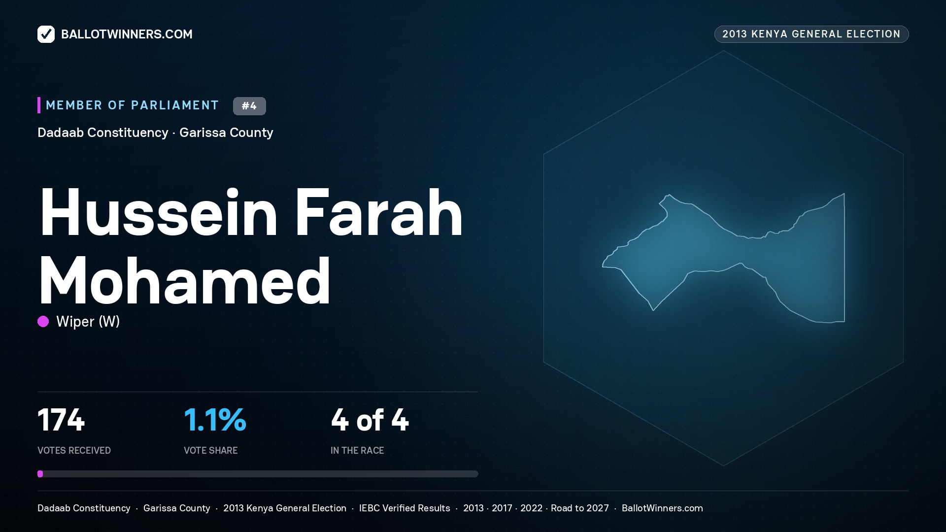 HUSSEIN FARAH
MOHAMED, contested Member of Parliament for DADAAB, 174 votes, 2013 Kenya general election.