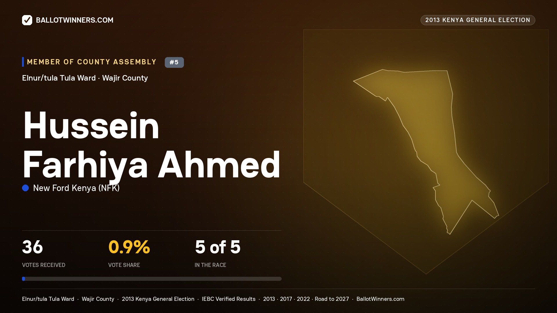 HUSSEIN FARHIYA AHMED, contested Member of County Assembly for ELNUR/TULA
TULA, 36 votes, 2013 Kenya general election.