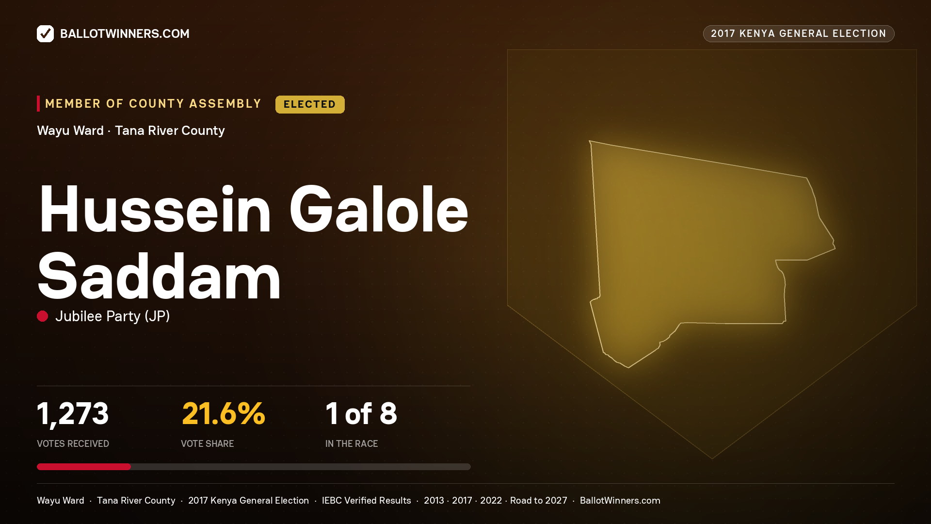 HUSSEIN GALOLE SADDAM, JUBILEE PARTY, elected Member of County Assembly for WAYU, 1,273 votes, 2017 Kenya general election.