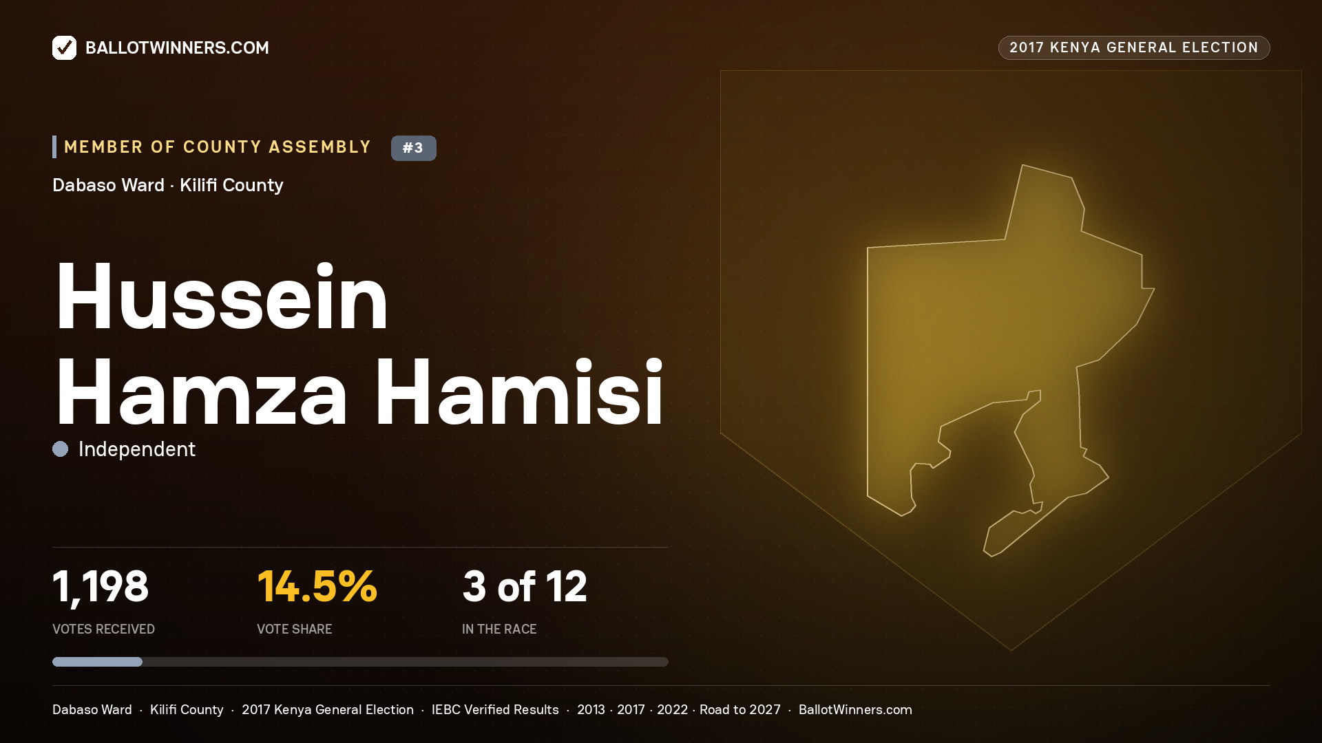 HUSSEIN HAMZA HAMISI, INDEPENDENT, contested Member of County Assembly for DABASO, 1,198 votes, 2017 Kenya general election.