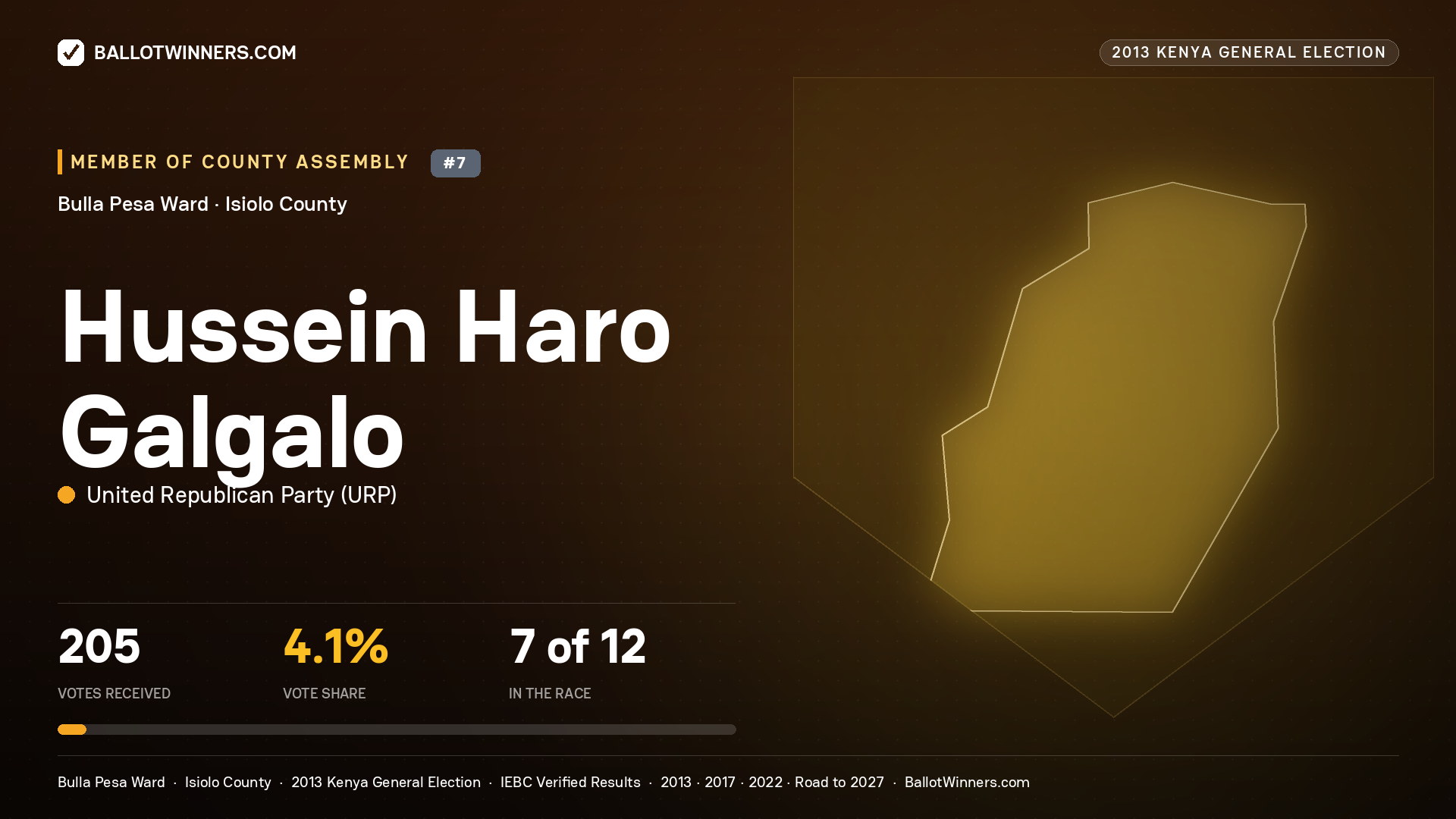 HUSSEIN HARO GALGALO, contested Member of County Assembly for BULLA PESA, 205 votes, 2013 Kenya general election.