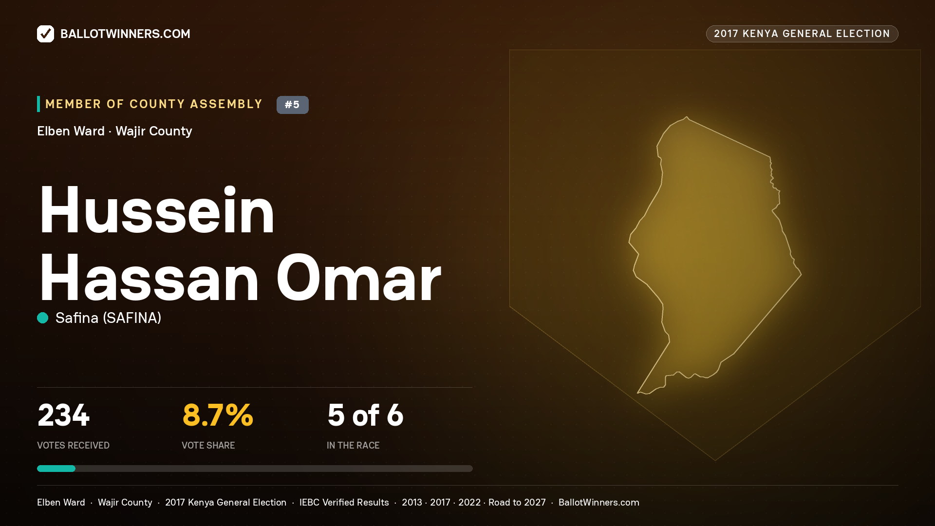 HUSSEIN HASSAN OMAR, SAFINA, contested Member of County Assembly for ELBEN, 234 votes, 2017 Kenya general election.