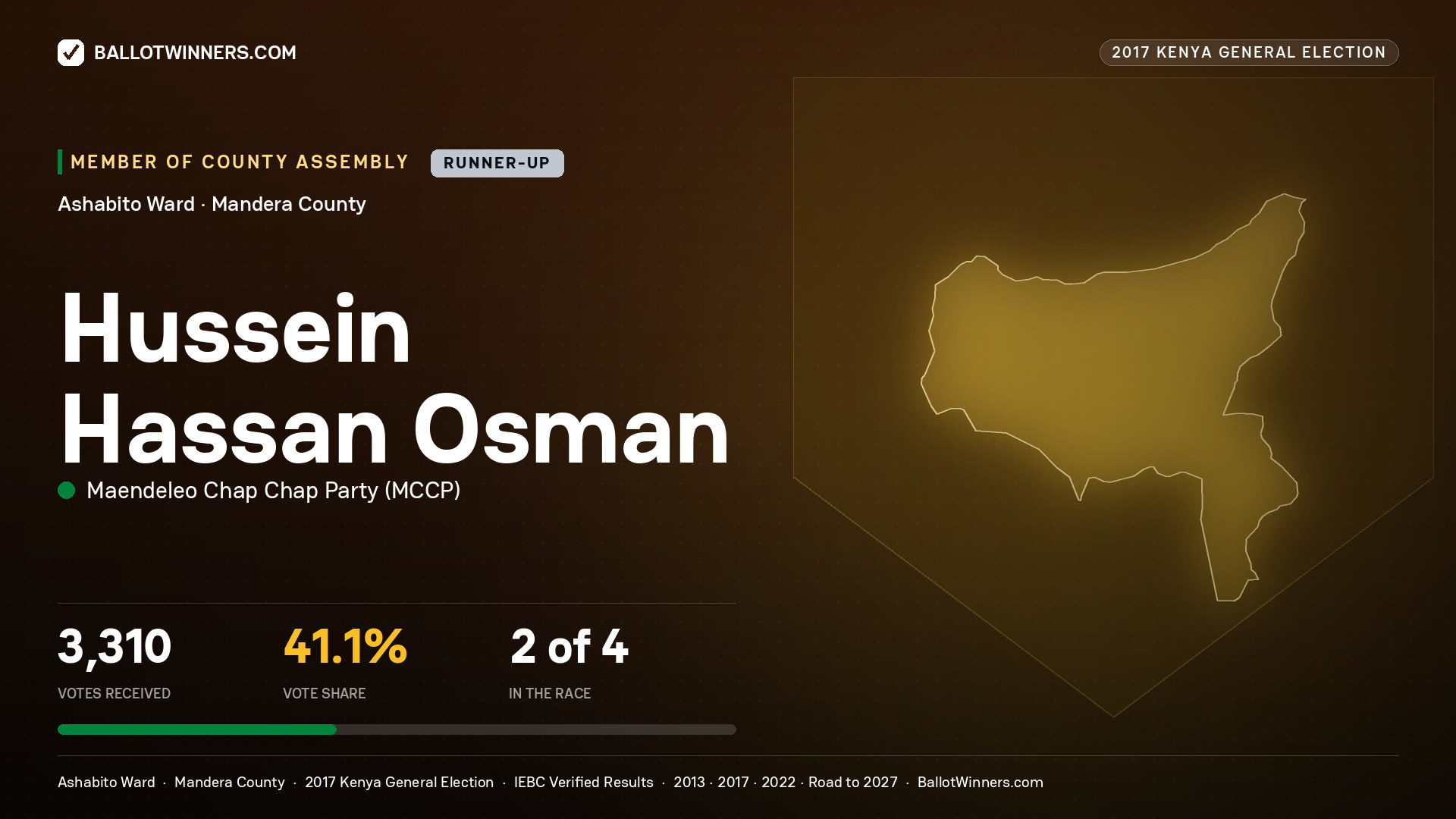 HUSSEIN HASSAN OSMAN, MAENDELEO CHAP CHAP PARTY, contested Member of County Assembly for ASHABITO, 3,310 votes, 2017 Kenya general election.