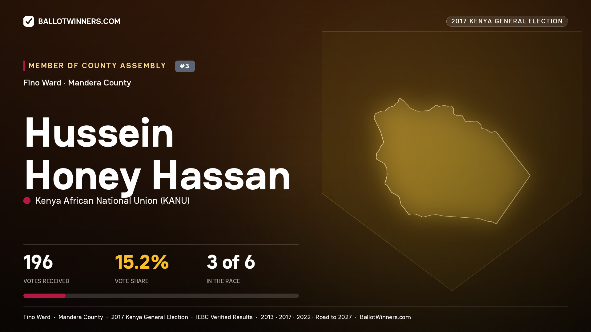 HUSSEIN HONEY HASSAN, KENYA AFRICAN NATIONAL UNION, contested Member of County Assembly for FINO, 196 votes, 2017 Kenya general election.