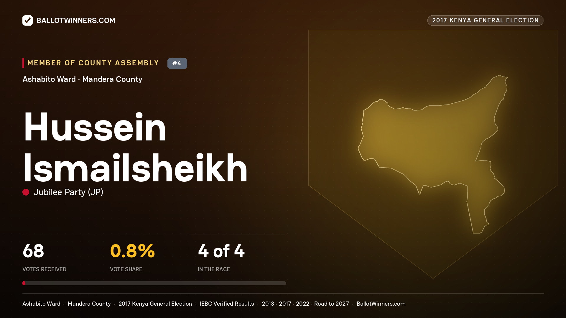 HUSSEIN ISMAILSHEIKH, JUBILEE PARTY, contested Member of County Assembly for ASHABITO, 68 votes, 2017 Kenya general election.