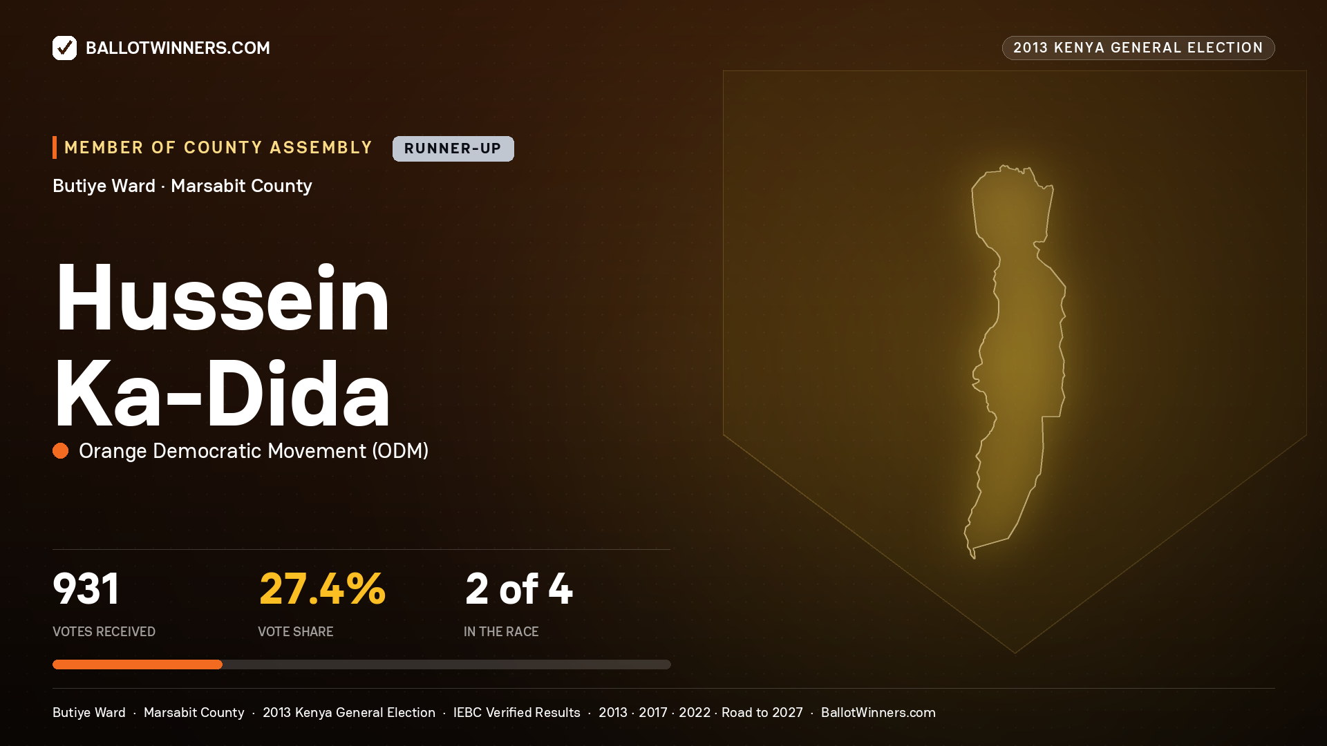 HUSSEIN KA-DIDA, contested Member of County Assembly for BUTIYE, 931 votes, 2013 Kenya general election.