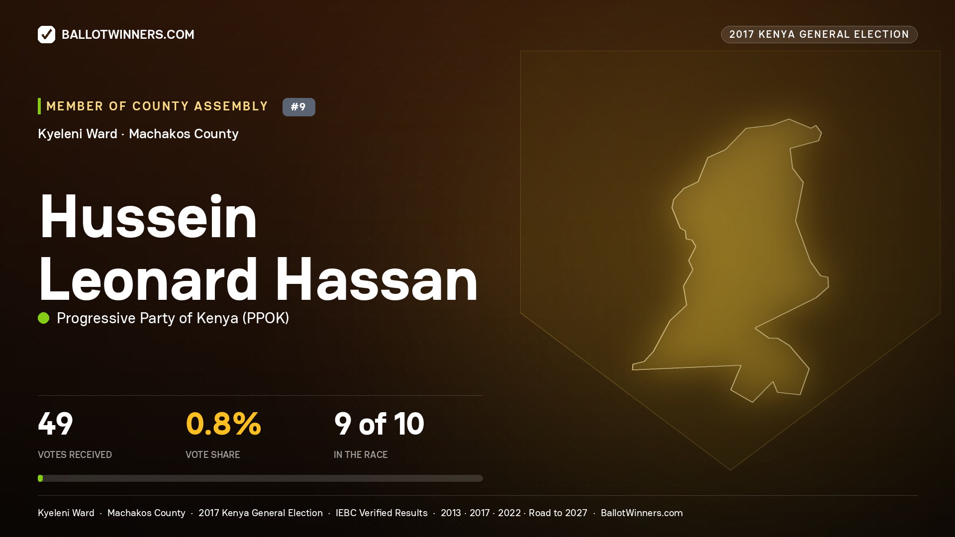 HUSSEIN LEONARD HASSAN, PROGRESSIVE PARTY OF KENYA, contested Member of County Assembly for KYELENI, 49 votes, 2017 Kenya general election.